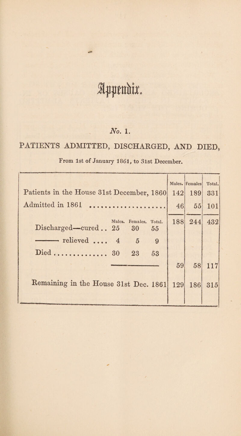 No. 1. PATIENTS ADMITTED, DISCHARGED, AND DIED, From 1st of January 1861, to olst December. Males. Females Total. Patients in the House 31st December, 1860 142 189 331 Admitted in 1861 .... 46 55 101 Males. Females. Total. 188 244 432 Discharged—cured .. 25 30 55 -— relieved .... 4 5 9 Died. 30 23 53 59 58 117 Remaining in the House 31st Dec. 1861 129 186 315