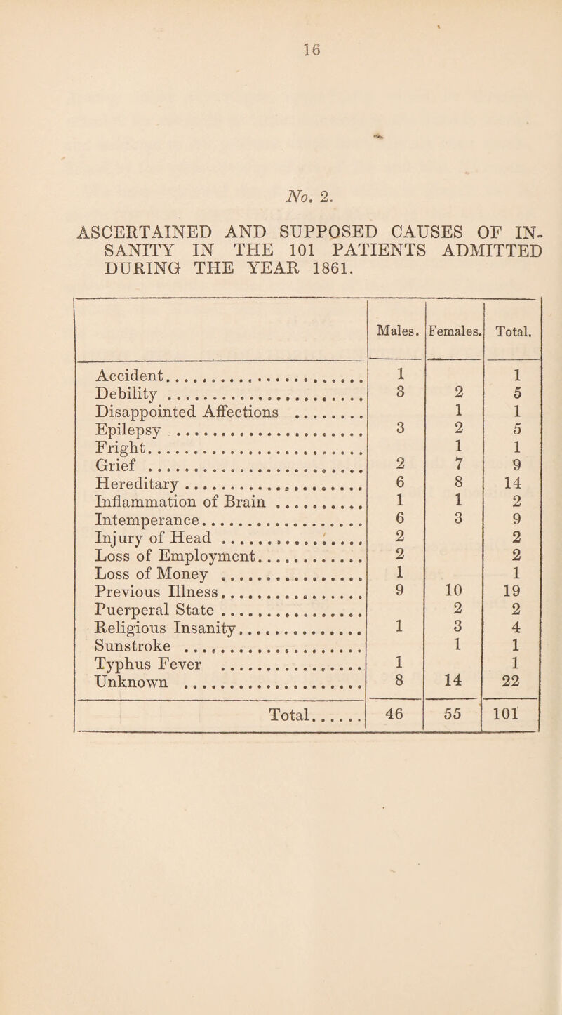 No. 2. ASCERTAINED AND SUPPOSED CAUSES OF IN¬ SANITY IN THE 101 PATIENTS ADMITTED DURING THE YEAR 1861. Males. Females. Total. Accident......,. 1 1 Debility. 3 2 5 Disappointed Affections ... 1 1 Epilepsy . 3 2 5 Fright... 1 1 Grief .. ,... 2 7 9 Hereditary.... 6 8 14 Inflammation of Brain.. 1 1 2 Intemperance. 6 3 9 Injury of Head....... 2 2 Loss of Employment. 2 2 Loss of Money ... 1 1 Previous Illness. 9 10 19 Puerperal State.... 2 2 Religious Insanity.. 1 3 4 Sunstroke .. .. 1 1 Typhus Fever ... 1 1 Unknown . 8 14 22