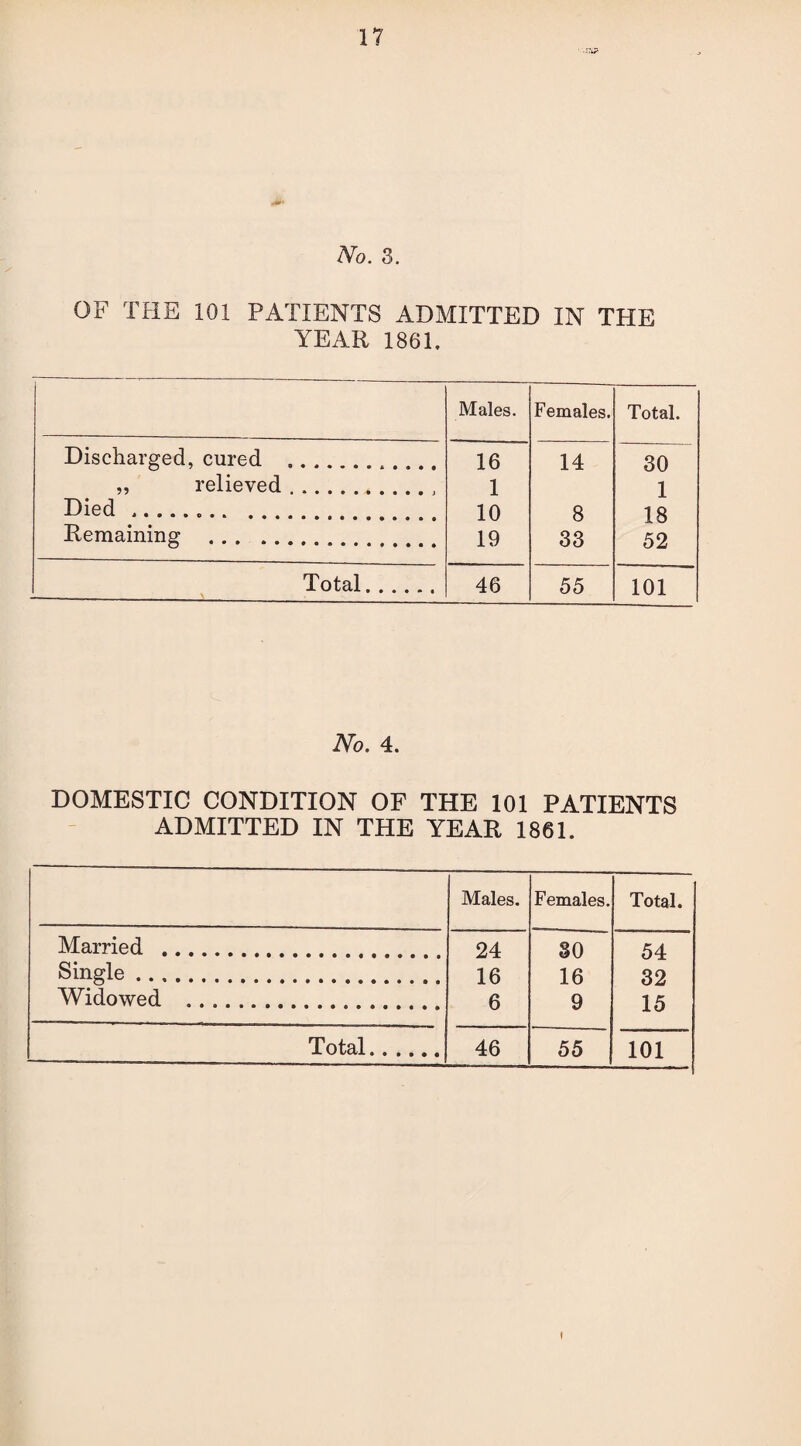 No. 3. OF THE 101 PATIENTS ADMITTED IN THE YEAR 1861, Males. Females. Total. Discharged, cured . 16 14 30 „ relieved.. 1 1 Died... 10 8 18 Remaining . 19 33 52 Total. 46 55 101 No. 4. DOMESTIC CONDITION OF THE 101 PATIENTS ADMITTED IN THE YEAR 1861. Males. Females. Total. Married . 24 30 54 Single. 16 16 32 Widowed . 6 9 15 Total. 46 55 101