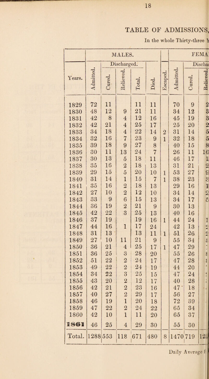 TABLE OF ADMISSIONS, In the whole Thirty-three \ MALES. FEMA Years. | Admitted. Discharged. Died. Escaped. ! Admitted. Dischai Cured. 1 Relieved. Total. Cured. Relieved. 1829 72 11 11 11 70 9 2 1830 48 12 9 21 11 34 12 3 1831 42 8 4 12 16 45 19 3 1832 42 21 4 25 17 25 20 2 1833 34 18 4 22 14 2 31 14 5 1834 32 16 7 23 9 1 32 18 5 1835 39 18 9 27 8 40 15 8 1836 30 11 13 24 7 26 11 16 1837 30 13 5 18 11 46 17 I 1838 35 16 2 18 13 31 21 2 1839 29 15 5 20 10 1 53 27 c u 1840 31 14 1 15 7 1 38 23 fj 1841 35 16 2 18 13 29 16 1 1842 27 10 2 12 10 34 14 2 1843 33 9 6 15 13 34 17 £ C 1844 36 19 2 21 9 30 13 1845 42 22 3 25 13 40 16 1846 37 19 19 16 1 44 24 1 1847 44 16 1 17 24 42 13 Cl A 1848 31 13 13 11 1 51 26 fl A 1849 27 10 11 21 9 55 34 L u 1850 36 21 4 25 17 1 47 29 * 1851 36 25 3 28 20 55 26 8 1852 51 22 2 24 17 47 28 < < 1853 49 22 2 24 19 44 20 1854 34 22 3 25 15 47 24 < 1855 43 20 2 12 17 40 28 i 1856 42 21 2 23 16 47* 18 ' i 1857 40 27 2 29 17 56 27 1858 46 19 1 20 18 72 39 1859 47 22 2 24 22 65 34 1860 42 10 1 11 20 65 37 46 25 4 29 30 55 30 Total. 1288 553 118 671 480 8 ■ 1470 719 1 12: