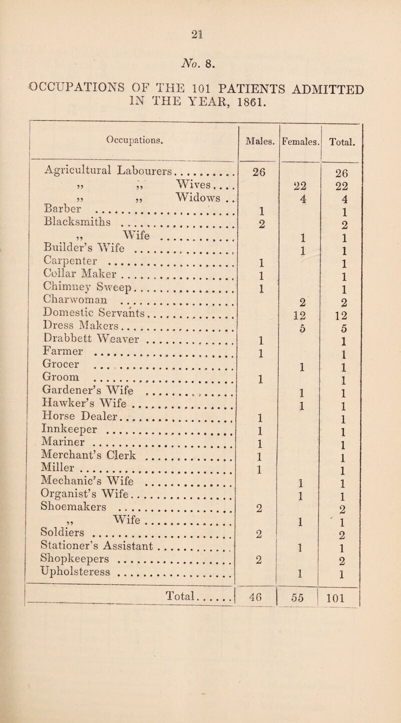 No. 8. OCCUPATIONS OF THE 101 PATIENTS ADMITTED IN THE YEAR, 1861. j Occupations. Males. Females. Total. Agricultural Labourers. 26 26 55 ,Y Wives_ 22 22 55 ,, Widows .. 4 4 1 Barber . 1 1 Blacksmiths .......... 2 2 „ Wife ... 1 1 Builder’s Wife .... 1 1 Carpenter . 1 1 Collar Maker. 1 1 Chimney Sweep. , . 1 1 Charwoman . 2 2 Domestic Servants...... 12 12 Dress Makers.. 5 5 Drabbett Weaver .. 1 1 Farmer . 1 1 Grocer ......... 1 1 Groom .... 1 1 Gardener’s Wife . , 1 1 Hawker’s Wife .. ... f .. 1 1 Horse Dealer. 1 1 Innkeeper .. . 1 1 Mariner.. 1 1 Merchant’s Clerk . 1 1 Miller. 1 1 Mechanic’s Wife . 1 1 Organist’s Wife. 1 1 Shoemakers . 2 2 „ Wife. 1 1 Soldiers . 2 2 Stationer’s Assistant. 1 1 Shopkeepers . 2 2 Upholsteress. 1 1