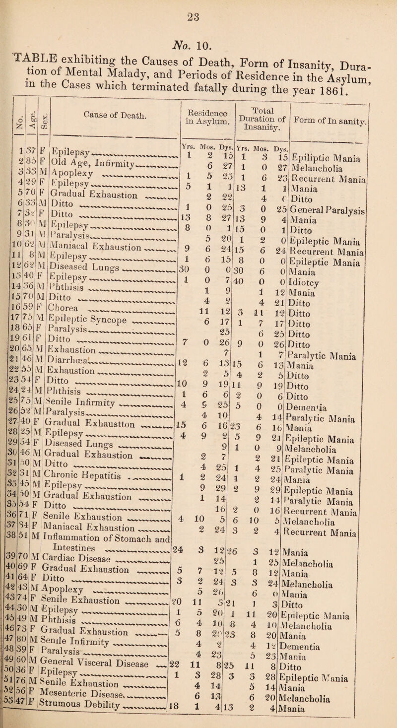 No. 10. TABLE exhibiling the Causes of Death, Form of Insanity, Dura- faon of Mental Malady, and Periods of Residence in the Asylum m tlle Cases which terminated fatally during the year 1861. ’ 1 2 3 4 5 6 8 9 10 11 12 13 14 15 16 17 18 19 20 21 22 23 37 85 33 29 70 33 32 So 31 62 8 62 40 36 70 59 75 65 61 65 46 55 54 Cause of Death. F F i\i F F i\: F N \1 M M M F M M F M 24,24 75 52 25 26 27 28 29 30 31 32 33 34 35 36 37 38 F F M M M F M M M 39 40 41 42 43 44 45 46 47 48 49 50 5j 52 53 Epilepsy ______ Old Age, Infirmity^._ Apoplexy _____ K pilepsy ___ Gradual Exhaustion Ditto ____ Ditto ____ Epilepsy ____ Earalysis_,---- Maniacal Exhaustion_ Epilepsy-- Diseased Lungs__ Epilepsy--- Phthisis _,-- Ditto Chorea---- Epileptic Syncope __ 3 aralysis -___ Ditto .. , Exhaustion_____ Diarrhoea;--- xhaustion _____ Ditto Phthisis -__, Senile Infirmity_ Paralysis—.—_ 4° F Gradual Exhaustton __ f5 *M Epilepsy----- 34 F Diseased Lungs- M Gradual Exhaustion M Ditto ______ M Chronic Hepatitis_ M Epilepsy—---- M Gradual Exhaustion_ F Ditto _____ F Senile Exhaustion I Maniacal Exhaustion _v M Inflammation of Stomach Intestines __.__ M Cardiac Disease _ -. . F Gradual Exhaustion F^ Ditto «— M Apoplexy --- F Senile Exhaustion __^ M Epilepsy----- M Phthisis __,_ r Gradual Exhaustion __ M Senile Infirmity _____ F Paralysis --- M General Visceral Disease F Epilepsy--- M Senile Exhaustion_ F Mesenteric Disease_.__ F |Strumous Debility Residence in Asylum. Yrs. Mos. Dj's. 7 12 10 1 4 15 4 46 50 31 45 50 54 71 34 51 70 69 64 43 74 30 49 73 80 39 60 36 76 56 47 and 24 5 3 20 1 6 5 22 1 Il8 Total Duration of Insanity. 1 1 5 1 13 8 9 1 30 1 2 6 5 1 2 15 27 25 1 22 0 25 8 27 0 1 5 20 6 24 6 0 0 1 15 0 7 9 Yrs. 1 1 1 13 3 13 15 1 15 8 30 40 Mos. Dys. 3 15 0 27 6 23 Form of In sanity. 1 4 0 9 0 2 6 0 6 0 1 i c 25 4 1 0 24 0 0 0 12 4 2 4 2 11 r 2 3 11 35 6 Y r l 7 1' 2. 5 6 2; 0 2( 5 9 0 2( 7 1 7 6 15 1 15 6 35 2 £ 4 2 9 39 11 9 IS 6 6 2 0 6 9 25 5 0 0 4 10 4 14 6 16 23 6 16 9 2 5 9 21 9 1 0 .9 2 7 2 2>1 4 25 1 4 25 2 24 1 2 24 9 29 2 9 29 1 34 2 14 16 2 0 16 10 5 6 10 5 2 24 3 2 4 3 12 26 a O 12 25 l 25 7 3 2 5 8 12 2 24 o O 3 24 5 26 6 o 11 3 21 1 g 5 20 1 11 20 4 30 8 4 10 8 20 i3 8 20 I 4 2 4 12 1 4 23 5 23; 11 8 2 15 11 8 1 3 28 3 o O 28 I 4 14 5 14 i1 6 13 6 20 A 1 4|1 3 2 4 5 Epiliptic Mania Melancholia Recurrent Mania Mania Ditto General Paralysis Mania Ditto Epileptic Mania Recurrent Mania Epileptic Mania Mania Idiotcy Mania Ditto Ditto Ditto Ditto Ditto Paralytic Mania Mania Ditto Ditto Ditto Demen'ia Paralytic Mania Mania Epileptic Mania Melancholia Epileptic Mania Paralytic Mania Mania Epileptic Mania Paralytic Mania Recurrent Mania Melancholia Recurrent Mania Mania Melancholia Mania Melancholia