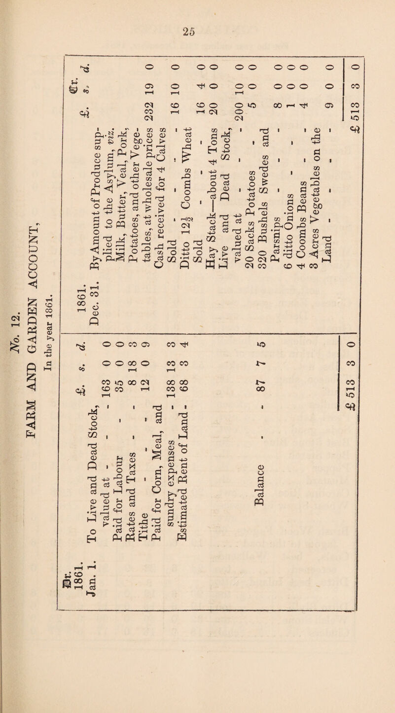 FARM AND GARDEN ACCOUNT, In the year 1861. *3 C3? ®0 PL, nO ' rTH 0 CD _ pH CD <D Phq D CO 00 o a <1 CD D Q nO 0 /—I • r-1 p^ph r* cci r—H D cci > • rH cci 0 EH r*l 02 (5 02 , -1-3 _, _Q D • F—I nO 0* cci -1-3 w 02 ffiH o go P-l rD £ . o , D PS cci I D -r—' .&>o PP no ’IS cci • rH nO O cci *3 O O CO 05 CO nF to o • O O oo o co co f- CO co 1—1 lH co to oo cq OO 00 t— CO CO oo 1—1 CO co 00 rH Hi rH rH *o ^ I P4 <D O nO PS ci m nO cci D Q i p* 0 O CO D M cci nO P3 cci HI PH o «rt no +3 Fh £0 co ^ Pi 0 03 n3 (D o > PS^ ro 1 ^ H nO s_ sO o «* o H H so . © 00 PS Wh ci nO ^ M D ^ 01 Ph P3 H a m <D co & 3 ^ - 2 3 P-i D M CP <D ^ g a p pH o O Pc J-j' D Q 0 cci lies pq pH nO PH fH