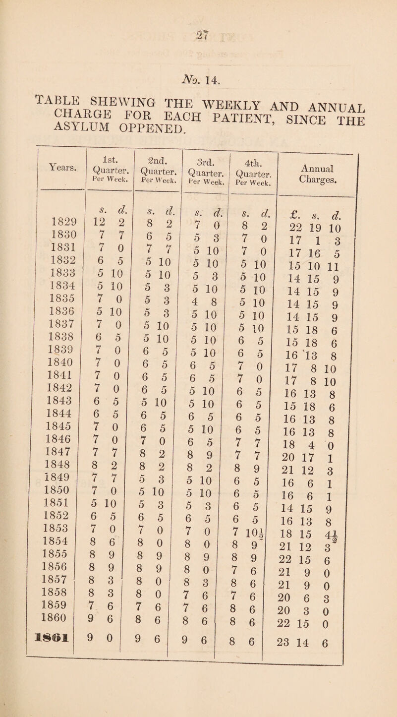No. 14. shewing the weekly and annuat CHARGE FOR EACH PATIENT SINCF THE ASYLUM OPPENED. ’ 1HE Years. 1829 1830 1831 1832 1833 1834 1835 1836 1837 1838 1839 1840 1841 1842 1843 1844 1845 1846 1847 1848 1849 1850 1851 1852 1853 1854 1855 1856 1857 1858 1859 1860 18#i 1st. Quarter. Per Week. S. d. 12 2 7 7 7 0 6 5 5 10 5 10 7 0 5 10 7 0 6 5 7 0 7 0 7 0 7 0 6 5 6 7 5 0 7 0 7 7 8 7 2 7 7 0 5 10 6 5 7 0 8 6 8 9 8 9 8 8 7 3 3 6 9 6 9 0 2nd. Quarter. s. d 8 2 6 5 7 7 5 10 5 10 5 3 5 3 5 3 5 10 5 10 6 5 6 5 6 5 6 5 5 10 6 5 6 5 7 0 8 8 5 2 2 3 5 10 5 3 6 7 5 0 8 0 8 9 8 9 8 0 8 0 7 6 8 6 9 6 3rd. Quarter. Per Week. Per Week 5 5 4 5 5 5 5 6 6 5 5 6 5 6 8 8 5 s. d 7 0 5 3 5 10 5 10 3 10 8 10 10 10 10 5 5 10 10 5 10 5 9 2 10 5 10 5 3 6 7 8 8 8 8 7 7 8 5 0 0 9 0 3 6 6 6 9 6 4th. Quarter. Per Week. S. d. 8 2 7 0 7 0 5 10 5 10 5 10 5 10 5 10 5 10 6 5 6 5 7 0 7 6 6 6 6 7 7 0 5 5 5 5 7 7 8 9 6 5 6 6 6 5 5 5 7 10; 8 9 8 9 7 6 8 6 7 6 8 6 8 6 8 6 Annual Charges. £• s. d. 22 19 10 17 1 3 17 16 5 15 10 11 14 15 9 14 15 9 14 15 9 14 15 9 15 18 6 15 18 6 16 *13 8 17 8 10 17 8 10 16 13 8 15 18 6 16 13 8 16 13 8 18 4 0 20 17 1 21 12 3 16 6 1 16 6 1 14 15 9 16 13 8 18 15 44 21 12 3 22 15 6 21 9 0 21 9 0 20 6 3 20 3 0 22 15 0 23 14 6