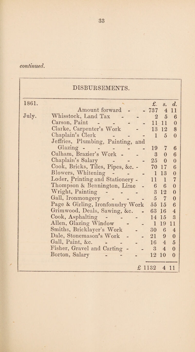 33 continued. DISBURSEMENTS. 1861. £. s. d. Amount forward - 737 4 11 July. Whisstock, Land Tax 2 5 6 Carson, Paint - 11 11 0 Clarke, Carpenter’s Work Chaplain’s Clerk - Jeffries, Plumbing, Painting, and 13 12 8 1 5 0 Glazing ----- 19 7 6 Culham, Brazier’s Work - 3 0 6 Chaplain’s Salary 25 0 0 Cook, Bricks, Tiles, Pipes, &c. - 70 17 6 Blowers, Whitening - 1 13 0 Loder, Printing and Stationery - 11 1 7 Thompson & Bennington, Lime 6 6 0 Wright, Painting - 3 12 0 Gall, Ironmongery - 5 7 0 Page & Girling, Ironfonudry Work 55 15 6 Grimwood, Deals, Sawing, &c. 63 16 4 Cook, Asphalting - 14 15 3 Allen, Glazing Window 1 19 11 Smiths, Bricklayer’s Work 30 6 4 Dale, Stonemason’s Work 21 9 0 Gall, Paint, &c. - 16 4 5 Fisher, Gravel and Carting - 3 4 0 Borton, Salary _ 12 10 0