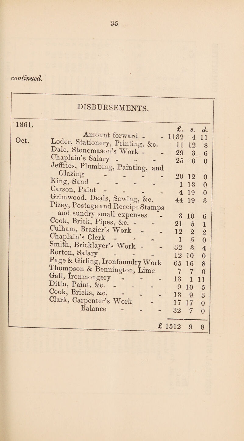 -continued. Amount forward - Locler, Stationery, Printing, &c. Dale, Stonemason’s Work - Chaplain’s Salary « Jeffries, Plumbing, Painting, and Glazing _ King, Sand - Carson, Paint - Grim wood, Deals, Sawing, &c. Pizey, Postage and Receipt Stamps and sundry small expenses Cook, Brick, Pipes, &c. - Culham, Brazier’s Work Chaplain’s Clerk _ Smith, Bricklayer’s Work - Borton, Salary _ Page & Girling, Ironfoundry Work Thompson & Bennington, Lime Gall, Ironmongery „ Ditto, Paint, &c. - Cook, Bricks, &c. - Clark, Carpenter’s Work Balance - f • s. d. 1132 4 11 11 12 8 29 3 6 25 0 0 20 12 0 1 13 0 4 19 0 44 19 3 3 10 6 21 5 1 12 2 2 1 5 0 32 3 4 12 10 0 65 16 8 7 7 0 13 1 11 9 10 5 13 9 3 17 17 0 32 7 0 £ 1512 9 8