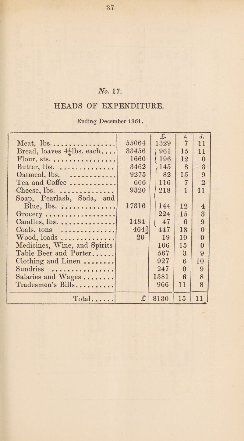 37 No. 17. HEADS OF EXPENDITURE. Ending December 1861. Meat, lbs... Bread, loaves 4Jibs. each.... Flour, sts.. Butter, lbs. Oatmeal, lbs.. Tea and Coffee. Cheese, lbs... Soap, Pearlash, Soda, and Blue, lbs, .. Grocery .. Candles, lbs... Coals, tons . Wood, loads .. Medicines, Wine, and Spirits Table Beer and Porter. Clothing and Linen. Sundries . Salaries and Wages. Tradesmen’s Bills. £. s. d. 55064 1329 7 11 33456 ( 961 15 11 1660 \ 196 12 0 3462 , 145 8 3 9275 82 15 9 666 116 7 2 9320 A 218 1 11 17316 144 12 4 224 15 3 1484 47 6 9 464| 447 18 0 20 19 10 0 106 15 0 567 3 9 927 6 10 247 0 9 1381 6 8 966 11 8