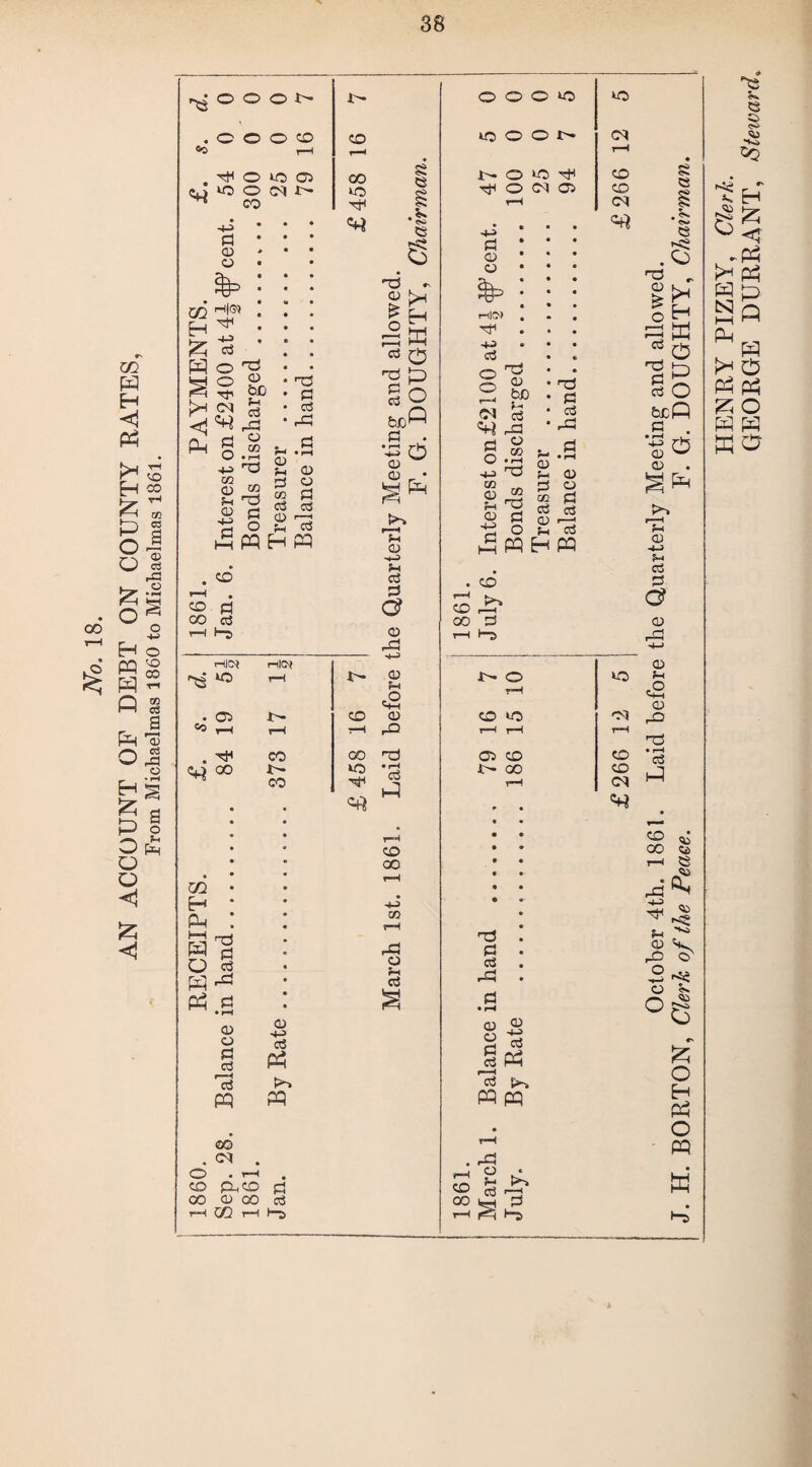 AN ACCOUNT OF DEBT ON COUNTY BATES, From Michaelmas 1860 to Michaelmas 1861. 38 S3 O O O A- . rH O to 05 m «3 O M N d © © m H®> H ^ £ S3 P HO © 5D '<J^ J s ° TJ d d! fin co © f-H © -t-J d CO ■■a co ho d o pq © © d 'o3 pq . co co el oo d r-i H-S HIO* • 03 ** r-H . ^ 00 r-tlCsf co i- co Ph m H Ph Si O d pq ^ .2 © © d d re3 PQ 00 CM CD a3 K~> pq o a r—H # CO PhCO 00 © 00 rH CO 00 MO CO 8 S3 S3 6 'd - a> bn |H sB d 0 HO Ld go bD1”1 d • •pp o CD © • I—I p-t CD -rJ P-i d d 0 © rG © ?-< <2 © rQ 00 HO mo *G CO 00 CO rG a rl c3 O O O mo U- O MO rH ^ O <M 03 ■j-i d © © MO CM CO CO r1l<J» rH -u d O ^ o ° 2 w> CM d ^ rG d ° 2 00 O *i-i <uho © J2 ?h HO d ►2 pq co K*~» t3 d c3 rG ?- .2 © P-H © G « cc pj d c3 © ’—t Pi d H pq CO oo o T—I l“3 HO d c3 rG d • rH © © d c3 © 4-> d pq d i>~, pq pq . rd i © * OO 1_| o r—I r^i l-Ti S3 •ti S3 6 ho © 35 O d hO d c3 h* Eh w o O bcfi q . 0 T- O MO CO MO M r-H rH rH 03 CO CO A'— GO CO rH CM * % © I-21 IP © ■*-> fH C3 d 0 © rd H-J © Ph © rd hO • rH c3 01 CO S3 w bs Ph S3 C3> %> r5>£ ^S3 EH ° < ►pq kH pq L) pq Ph pq M0 00 Cil r-l S3 d3 ■Ph * y> © Sh rO O' 2^ © °8 ft O Eh pq o pq