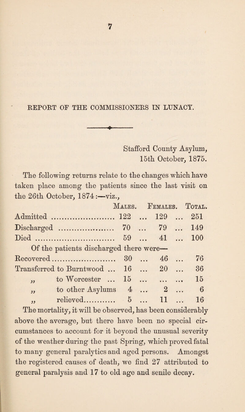 REPORT OF THE COMMISSIONERS IN LUNACY. Stafford County Asylum, 15th October, 1875. The following returns relate to the changes which have taken place among the patients since the last visit on the 26th October, 1874:—viz.. Males. Females. Total. Admitted . 122 ... 129 ... 251 Discharged . 70 ... 79 ... 149 Died . 59 ... 41 ... 100 Of the patients discharged there were— Recovered. • • o CO 46 ... 76 Transferred to Burntwood ... 16 ... 20 ... 36 to Worcester ... 15 ... • • • i » • 15 to other Asylums 4 ... 2 ... 6 relieved. 5 ... 11 ... 16 The mortality, it will be observed, has been considerably above the average, but there have been no special cir¬ cumstances to account for it beyond the unusual severity of the weather during the past Spring, which proved fatal to many general paralytics and aged persons. Amongst the registered causes of death, we find 27 attributed to general paralysis and 17 to old age and senile decay.