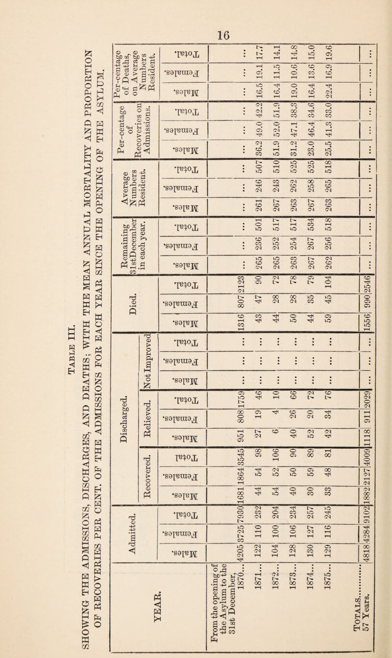 H M Per-centage of Deaths, on Average Numbers Resident. • • • 17.7 14.1 14.8 15.0 19.6 • 19.1 11.5 10.6 13.6 16.9 • • •sorejf 16.5 16.4 19.0 16.4 22.4 ; Per-centage of Recoveries on Admissions. • • • 42.2 51.9 38.3 34.6 33.0 • •saxsuia^ • • • 49.0 52.0 47.1 46.4 41.3 : • • • 36.2 51.9 31.2 23.0 25.5 • Average Numbers Resident. • • • 507 510 525 525 518 • • •sai'Buiaj • • • 246 243 262 258 265 • •sal's pi 261 267 263 267 263 ; Remaining 31stDecember in each year. Tnoj, • • • 501 517 517 534 518 • •sax'Buia^ • • • 236 252 254 267 256 • •sajupi 265 265 263 267 262 : Died. T^oJi 2123 90 72 78 79 104 tO lO •sox'Buia.j 807 47 28 28 35 45 o 05 C5 •sat-Bji 1316 43 44 50 44 59 CO IO IO rH Discharged. Not Improved •FI°lL • ••••• • ••••• •sax's tua^ • ••••• • ••••• • ••••• • • •sax's pi • ••••• • ••••• • ••••• • Relieved. 1759 46 10 66 72 76 Ci CM O CM •saxsuia^ 808 19 4 26 20 34 tH tH O •saxspj 951 27 6 40 52 42 1118| Recovered. FIOlL 3545 98 106 90 89 81 05 o o •saxsiua^ 1864 54 52 50 59 48 CM r—1 (M •sax^H 1681 44 54 40 30 33 CM GO CO t“H Admitted. 7930 232 204 234 257 245 CM O T—< CT5 •saxsraaLq; 3725 110 100 106 127 116 CO <N ■saX'BH 4205 122 104 128 130 129 00 y—i CO YEAR. From the opening of the Asylum to the 31st December, 1870.. . 1871.. . 1872.. . 1873.. . 1874.. . 1875.. . Totals. 57 Years.