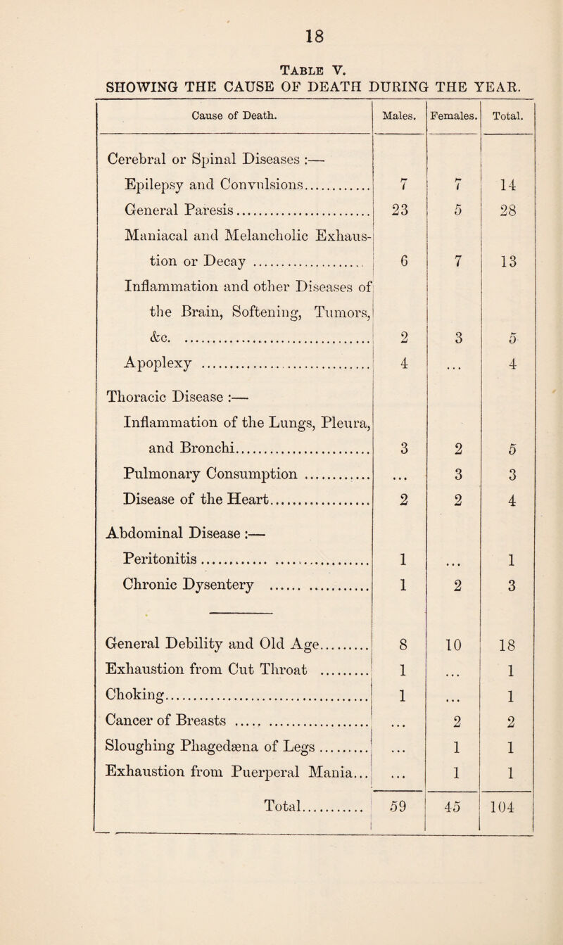 Table V. SHOWING THE CAUSE OF DEATH DURING THE YEAR. Cause of Death. Males. Females. Total. Cerebral or Spinal Diseases :— Epilepsy and Convulsions. 7 i 14 General Paresis. 23 5 28 Maniacal and Melancholic Exhaus¬ tion or Decay . 0 7 13 Inflammation and other Diseases of the Brain, Softening, Tumors, &c.. 2 3 5 Apoplexy . 4 ... 4 Thoracic Disease :— Inflammation of the Lungs, Pleura, and Bronchi. 3 2 5 Pulmonary Consumption . • • • 3 3 Disease of the Heart. 2 2 4 Abdominal Disease:— Peritonitis. 1 1 Chronic Dysentery . 1 2 3 General Debility and Old Age.... 8 10 18 Exhaustion from Cut Throat . 1 • • • 1 Choking. 1 • • • 1 Cancer of Breasts . 2 2 Sloughing Pliagedtena of Legs. . . . 1 1 Exhaustion from Puerperal Mania... « • • 1 1 , 1