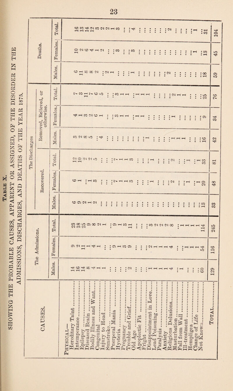 SHOWING THE PROBABLE CAUSES, APPARENT OR ASSIGNED, OF THE DISORDER IN THE ADMISSIONS, DISCHARGES, AND DEATHS OF THE YEAR 1875. 03 <D be, Fh c5 rd •rH rd 4-3 r—l o3 u • <D CD •rH 03 r —« • rH CD t> p5 a £ O d 4-3 cj C/2 ^ (N CO * * tH • • CO rH 00 00 03 • CM rH : ^ : : : : : : oo • • • . . 03 H H 05 J-KO H ; 5 00 l—I rH CO CO O • H- 05 r» 'ti 03 03 i> 03 Ph cH tc 05 r-H ce a P CQ CD w 0 O • rH CQ m CD rd Eh c3 4-2 o EH CQ CD CD P m CD *03 y—i y—i ... • • 03 CO so CO CO N H H CO :<n o 03 CCOC3HJ3 • CO CO 00 HO 05 00 0-1 03 rH 03 1 05 ■ CO : : co 03 oi 03 oo OC3HHHH : 5 05 rH CO 05 ; 03 h r-1 th H1 ; ;hhhh • • • lO HCOHOOHHH : 03 : o . co 00 oo co co »o HI 03 CO 05 03