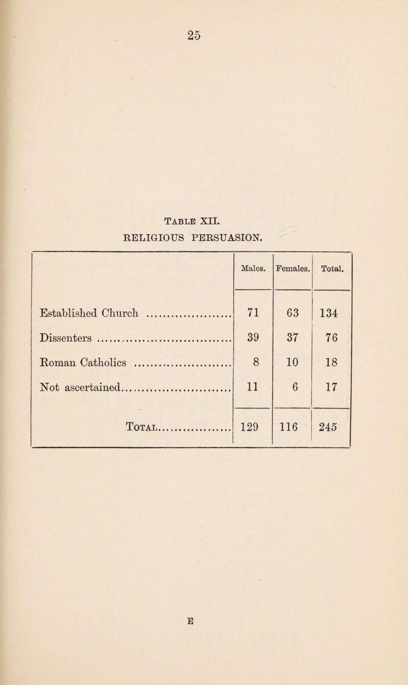 Table XII. RELIGIOUS PERSUASION. Males. Females. Total. Established Church . 71 63 134 Dissenters . 39 37 76 Roman Catholics ... 8 10 18 Not ascertained. 11 6 17 Total. 129 116 245 E