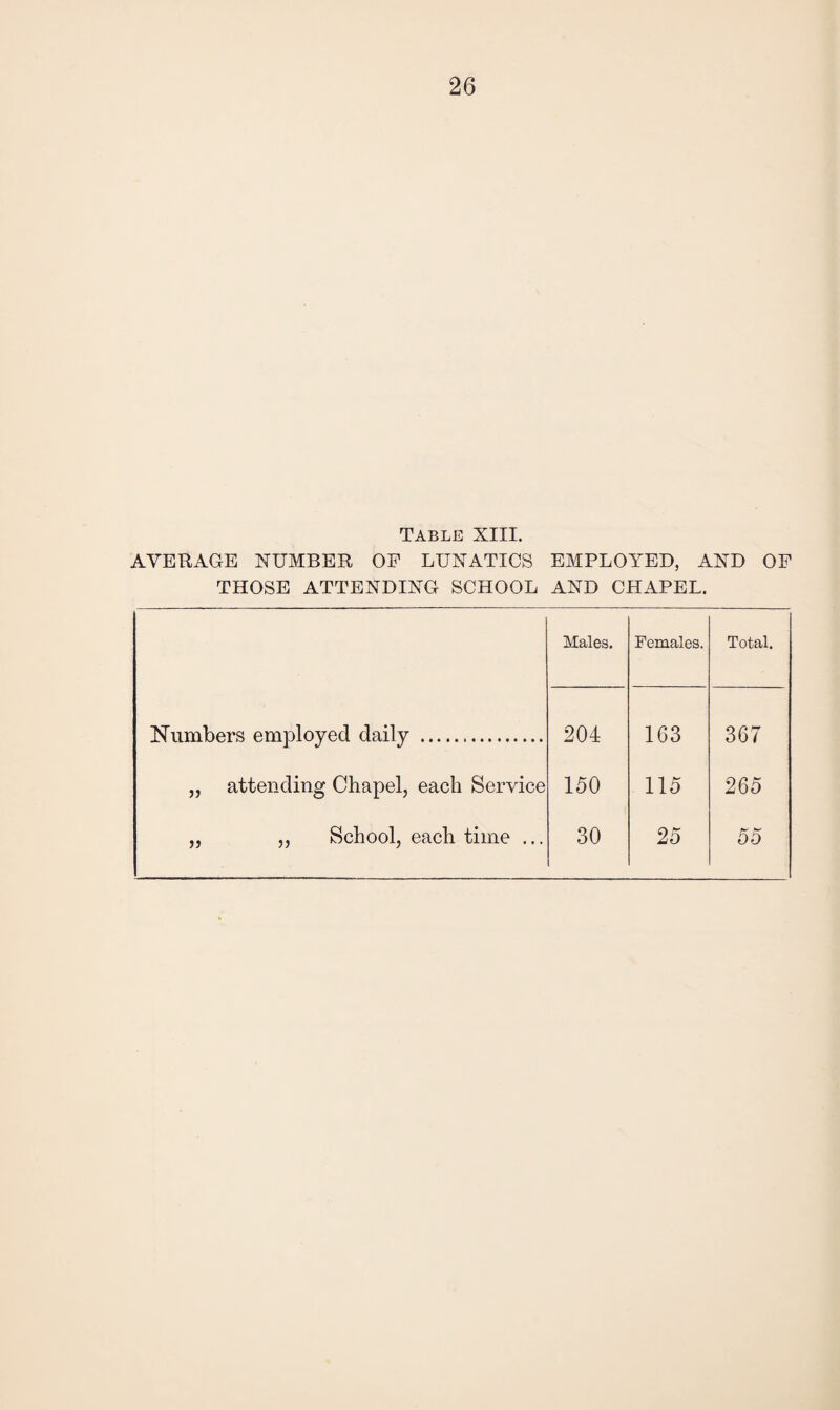 Table XIII. AVERAGE NUMBER OF LUNATICS EMPLOYED, AND OF THOSE ATTENDING SCHOOL AND CHAPEL. Males. Females. Total. Numbers employed daily . 204 163 367 „ attending Chapel, each Service 150 115 265 „ „ School, each time ... 30 25 55