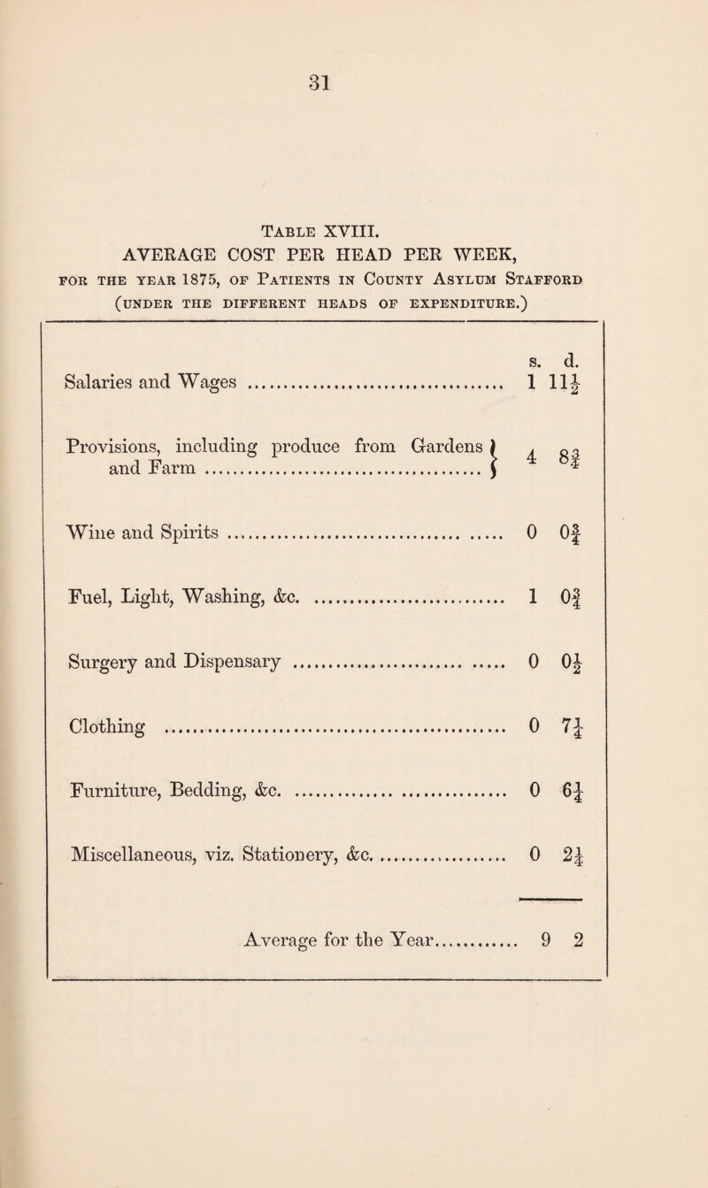 Table XVIII. AVERAGE COST PER HEAD PER WEEK, FOR THE YEAR 1875, OF PATIENTS IN COUNTY ASYLUM STAFFORD (UNDER THE DIFFERENT HEADS OF EXPENDITURE.) s. d. Salaries and Wages . 1 11J- Provisions, including produce from Gardens ) a 03 and Farm . \ ^ Wine and Spirits . 0 Of Fuel, Light, Washing, &c. 1 Of Surgery and Dispensary . 0 OJ Clothing . 0 7f Furniture, Bedding, &c. 0 6f Miscellaneous, viz. Stationery, &c. 0 2\ Average for the Year. 9 2