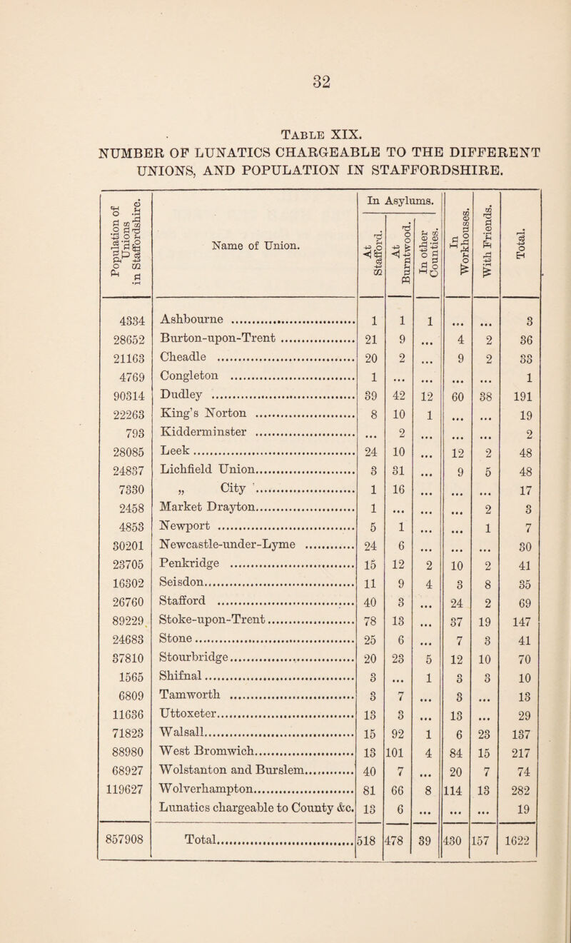 Table XIX. NUMBER OF LUNATICS CHARGEABLE TO THE DIFFERENT UNIONS, AND POPULATION IN STAFFORDSHIRE. Population of Unions in Staffordshire. Name of Union. In Asylums. In Workhouses. With Friends. Total. At Stafford. At Burntwood. In other Counties. 4834 Ashbourne . 1 1 1 Ml • • • 3 28652 Burton-upon-Trent . 21 9 • • • 4 2 36 21168 Cheadle . 20 2 • • • 9 2 on OO 4769 Congleton . 1 «• • • • • Ml it • 1 90314 Dudley . 39 42 12 60 38 191 22263 King’s Norton . 8 10 1 • • • • • • 19 793 Kidderminster . 2 9 28085 Leek. 24 10 • • • 12 • • • 2 48 24887 Lichfield Union. o O 31 9 5 48 7330 » City '. 1 16 • • • • • • 17 2458 Market Drayton. 1 • • • • • • 2 3 4853 Newport . 5 1 • • • 1 7 30201 Newcastle-under-Lyme . 24 6 • • • • • • 30 23705 Penkridge . 15 12 2 10 2 41 16302 Seisdon. 11 9 4 o O 8 35 26760 Stafford . 40 o O • • • 24 2 69 89229., Stoke-upon-Trent. 78 13 • • • 37 19 147 24683 Stone. 25 6 Ml 7 3 41 37810 Stourbridge. 20 23 5 12 10 70 1565 Shifnal. 3 • • • 1 o O o O 10 6809 Tam worth . 3 7 Ml 3 • • • 13 11636 Uttoxeter. 13 o O • • • 13 Ml 29 71823 Walsall... 15 92 1 6 23 137 88980 West Bromwich. 13 101 4 84 15 217 68927 Wolstanton and Burslem. 40 7 • • • 20 7 74 119627 W ol verh ampt on. 81 66 8 114 13 282 Lunatics chargeable to County &c. 13 6 Ml • • « • • • 19