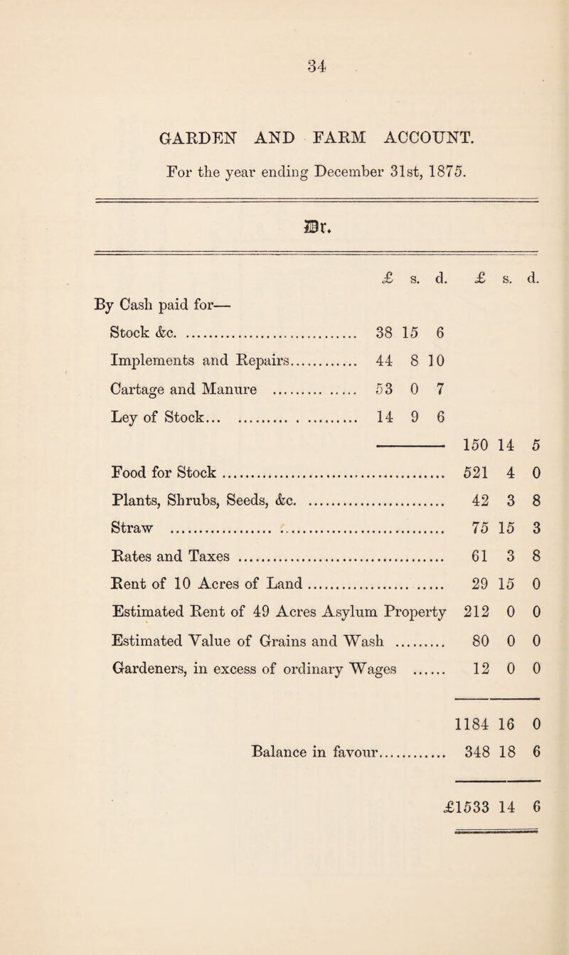 GARDEN AND FARM ACCOUNT. For the year ending December 31st, 1875. Sr, £ s. d. £ s. d. By Cash paid for— Stock &c. 38 15 6 Implements and Repairs. 44 8 10 Cartage and Manure . 53 0 7 Ley of Stock. 14 9 6 - 150 14 5 Food for Stock. 521 4 0 Plants, Shrubs, Seeds, &e. 42 3 8 Straw . 75 15 3 Rates and Taxes . 61 3 8 Rent of 10 Acres of Land. 29 15 0 Estimated Rent of 49 Acres Asylum Property 212 0 0 Estimated Yalue of Grains and Wash . 80 0 0 Gardeners, in excess of ordinary Wages . 12 0 0 Balance in favour 1184 16 0 348 18 6 £1533 14 6