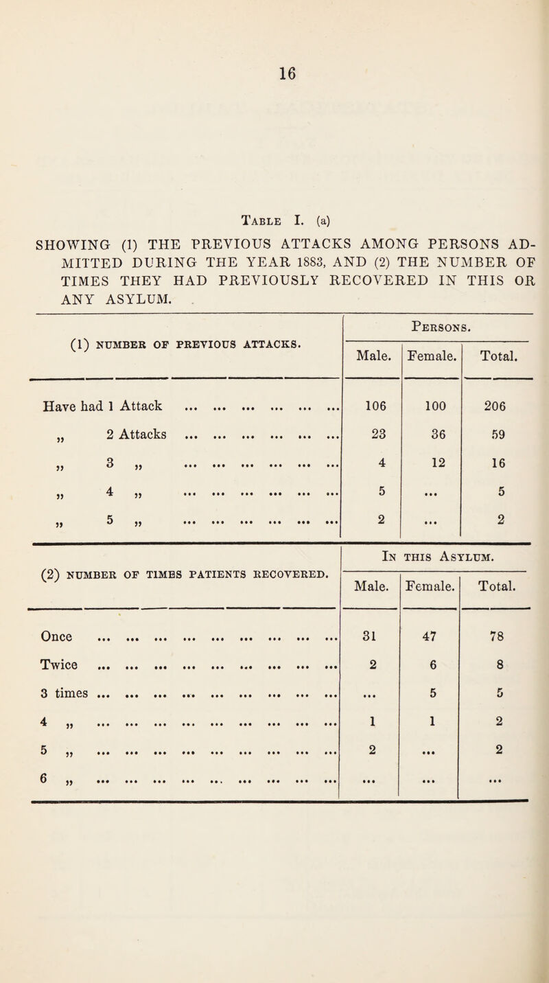 Table I. (a) SHOWING (1) THE PREVIOUS ATTACKS AMONG PERSONS AD¬ MITTED DURING THE YEAR 1883, AND (2) THE NUMBER OF TIMES THEY HAD PREVIOUSLY RECOVERED IN THIS OR ANY ASYLUM. (1) NUMBER OF ATTACKS. Persons. PREVIOUS Male. Female. Total. Have had 1 Attack • • • • • • Ml ••• • • • 106 100 206 2 Attacks • • • • • • Ml ••• Ml 23 36 59 >> 3 „ • • • • • • III ••• ••• 4 12 16 » 4 „ • • • • • • Ml ••• Ml 5 • • • 5 5 „ • • • • • • • •• Ml IM • • • 2 • • • 2 In this Asylum. NUMBER OF TIMES PATIENTS RECOVERED. Male. Female. Total. Once • •• ••• • • • Ml • • • Ml ••• III • • • 31 47 78 Twice ••• ••• • • • • • • • • • • IM ••• 2 6 8 3 times ••• ••• • • • • • • Ml • • • ••• ••• • • • 5 5 4 „ 5 „ Ml ••• ••• • • • • 1 1 ••• ••• ••• 1 2 1 2 2 6 „ • •• Ml III • • • • • » Ml ••• IM t • • • • • • • • Ml