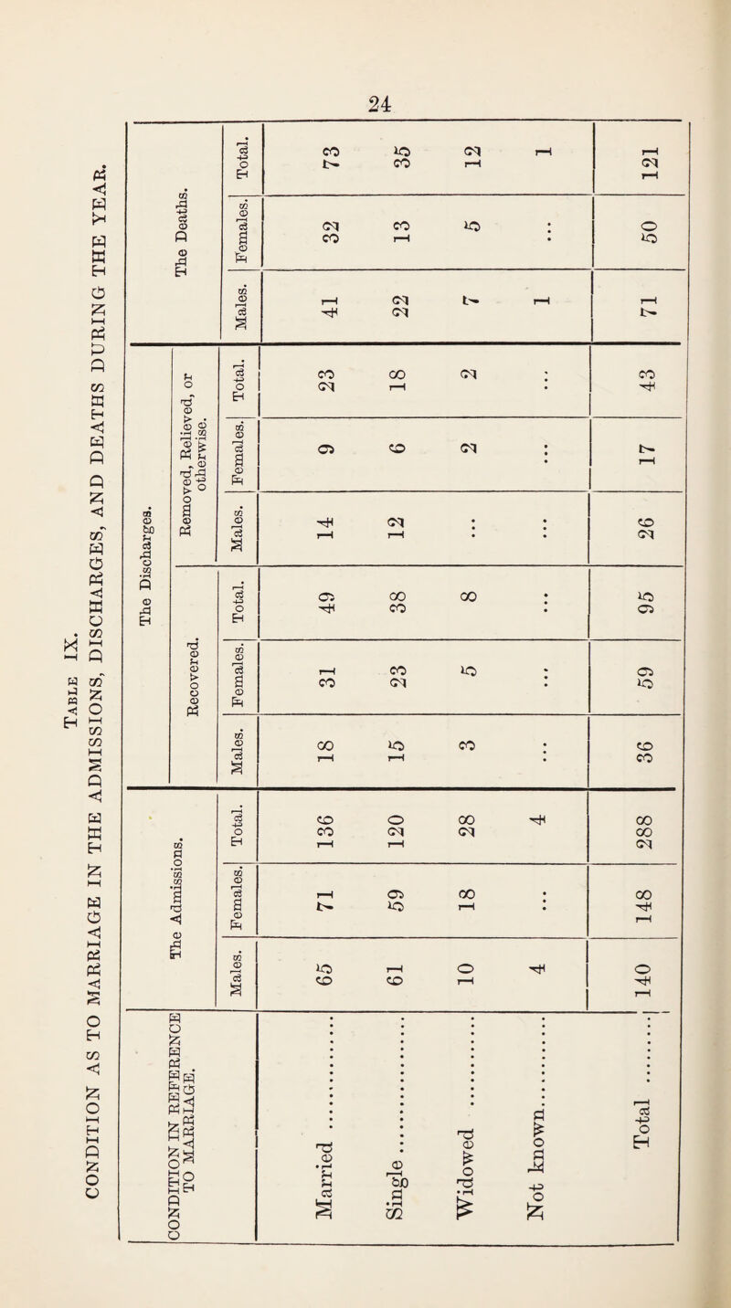 Males. iO rH O Htl CO CO rH 140 CONDITION IN REFERENCE TO MARRIAGE. Married . Single. Widowed . Not known. Total .