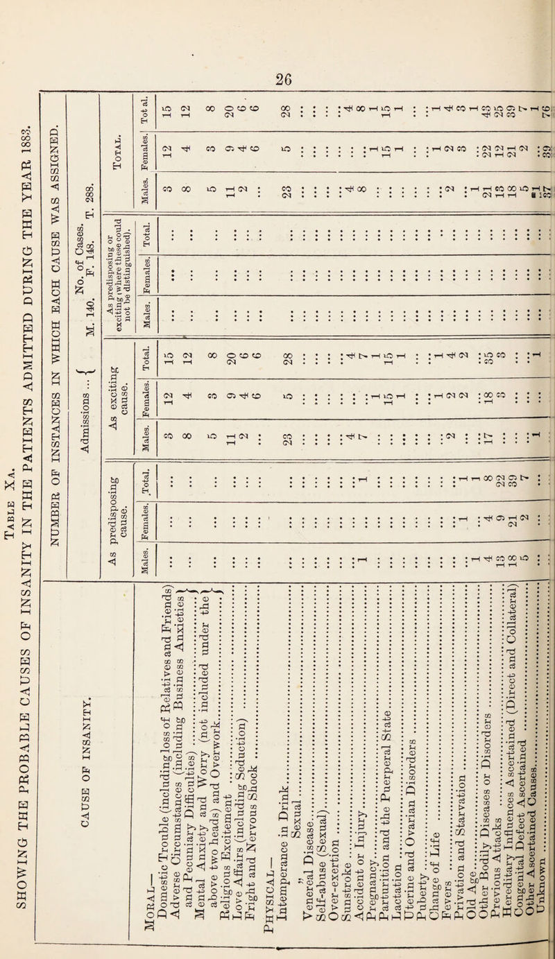 SHOWING THE PROBABLE CAUSES OF INSANITY IN THE PATIENTS ADMITTED DURING THE YEAR 1883. & < <1 • 02 Zfl <2 <1 140. w • 03 Zfl 2 <1 a a a H H H o Eh iO <N CO 00(0 CO <M : ;rj<CCHiOH HHCOiHCOiOC5t>r-liDi <M CO t> ~d 3 O ft (N ^ CO Cft CO 1C I (N CO • (N Nl H (N • O: . (N H (N . co; U £ T5 bn a ^ P ®-S •r^ rP & g+J ba ft bo 8 2.s5 ^ o o d 3 d be .03 © u m © <3 o Eh iO C5 CO O CO CO H H (05 CO <05 i^ohioh : ;thhh05 :ko co : :■ • i—1 . • • CO • • iO a 05 ... PI o P © •2 m a 2 CD 03 ft © P. 05 <1 o H CO Ci t> CN CO d 3 <v ft • O H : cn d a CO oo IO >H H a <1 02 £ HH to Tl co p © © • rt ■ft © ns P g<! C3 : 2 • rP : -p : Eh : © ts p P DO to o CO © PI •p ,. . 53 CO : h3 , 05 : T3 a O H OQ P> <1 O © ^ tfPQ 'o s’ co to <© O p bo© ' a .2. © p fio £ P to © © 2 p o p . . ^3 O I '43 & I to © a © S <j 8 > ai OP ofi<j P La TH rt pQ «3 CH ,T P ►> o° > OS p o3 co -p o p © M zn © O .2 11 T3 m 4-3 CD ■Sal R - p © Lh © o p o PH © Pft l£ p p -P o P x> © -= p o t» © co ^5 ft -H •rH TS 03 H Pp <$ L4 P 'u P Q 13 M P © .P n m fc>0 c3 <V Ph © rSi >.SP o p © o fl c5 Sh <D Ph a a> 2 p CQ g c3 X <D © .2 CO H P Q -p ^ © p © ,_i to cd p ^ g M o 'grO QJ> 5 I ^ «2 ri 5H p ju CD c^3 £h o -u> <r3 c3 CD p, (D £ PM <D rP -+=> rt cc M CD nd O m c3 > O £ 2 a 4-3 O T5 P c3 <D <D ' M 4^5 . . $ c3 . ■ fcjO 4-3 4^J o CD m O *' rl d d <D bD G c3 r-j rj O G -g ' *g CD SrO 4-3 O 4-3 c3 > c3 4-3 zfl n3 G c3 02 J-l CD o 02 cc3 fH <D -p c3 o o G 43 o CD CD G J © ft 2 © ’2s s|s <g» C/3 02 c3 ©<{U 02 03 3 2 CD *-P 5P 1s<! ft > 03 © S ^ © > > .2 rS rP © © ft ’P! a PwOOP-i O P .petf © O © P © P □s ph .P d © e« .12 a ^ © np © m P © bO © ft p Pi’d © o -p Jr Woob