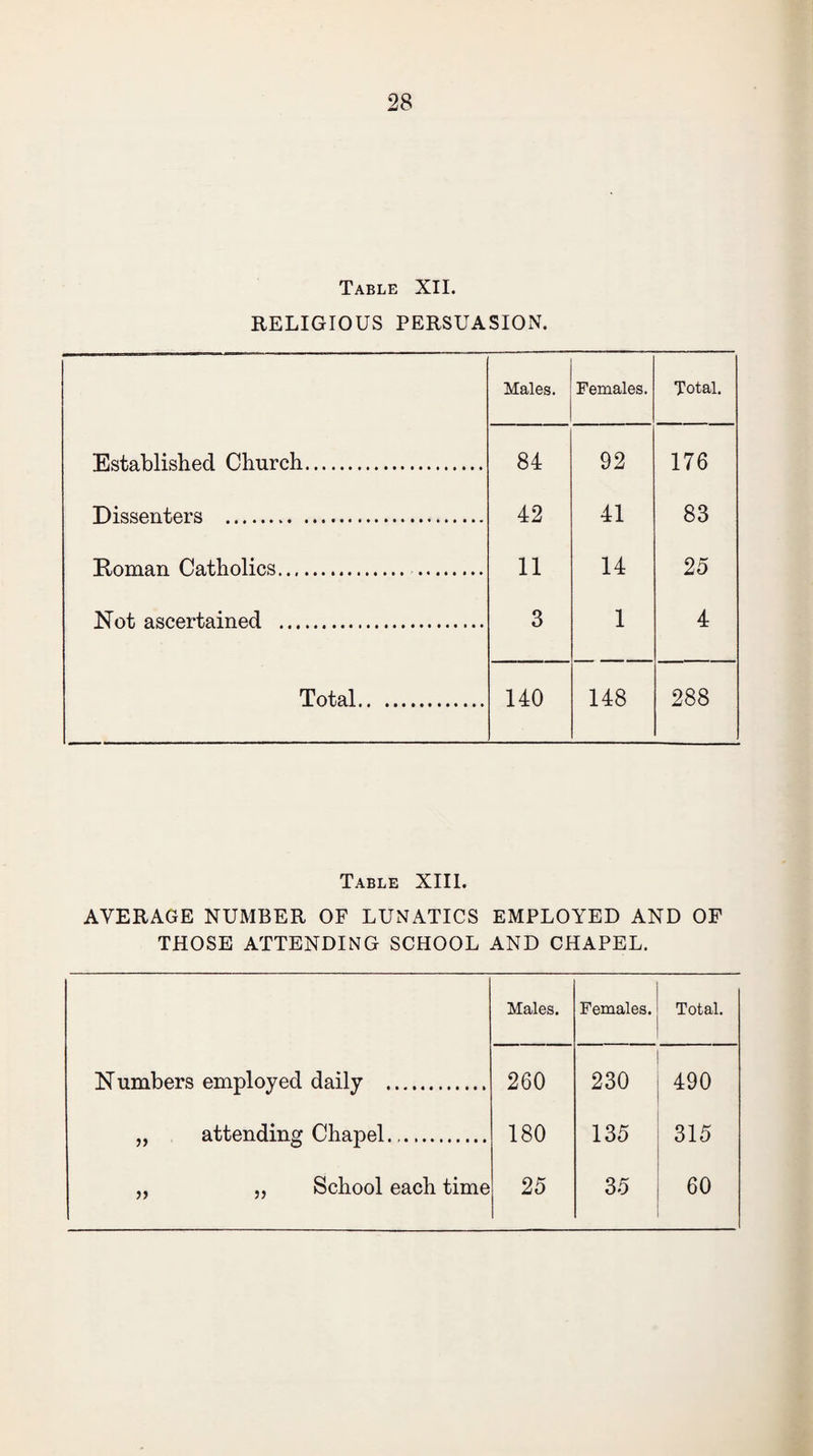 Table XII. RELIGIOUS PERSUASION. Males. Females. Total. Established Church. 84 92 176 Dissenters . 42 41 83 Roman Catholics. 11 14 25 Not ascertained . 3 1 4 Total. 140 148 288 Table XIII. AVERAGE NUMBER OF LUNATICS EMPLOYED AND OF THOSE ATTENDING SCHOOL AND CHAPEL. Males. Females. Total. Numbers employed daily . 260 230 490 „ attending Chapel... 180 135 315 „ „ School each time 25 35 60