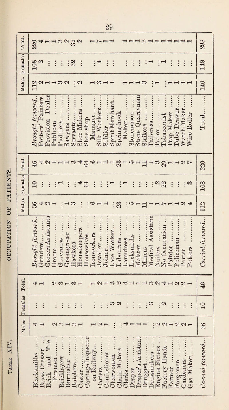 Table XIV. OCCUPATION OF PATIENTS. hh> OB 03 ft l S> © P -P -p © r—H s oS ■ft © I 02 c3 ^ -p cS 03 03 _u> ft c$ n 03 0 0 © 2 fH 03 fH p 2 ft s fH ft fH .—H -p -u w ’d 03 pH ft P cs p 52 <V © ft fH t/2 -P s ■+=> * rH t/2 tO fH © © O t/2 t/2 © fl fH © o fH © © o fH bJD © ft O P © £ P & t/2 © © © © Zfl m g ft ft © p o t/2 0 te- | g© ppppOP^^Og© PpOOOOOKSffiwft 02 t/2 , ptO- ^ ® O M ft © ft 0 ©ft O oS d d O ft ft ft ft i_P ft ^ -p cS -p t/2 m Zfl <1 © t/2 P ^ © -p ft o © ti cS © © P © -P o _ • r—l r—1 rH ^^^^hPhPhPhPh ft p CS •«>> 5 cS o Eh to 03 03 pH ft tH Cl CO rH CO rH rH Cl ft CO Cl ft ft rH rH CO Cl ft rH Cl Cl rH CO Cl CO * Cl CO ft to 03 ftft Cl 00 ft CO ft ft Cl ft iftftftft ;ClClftClClft © t/2 a t/2 ft © cS p Eh © m_, to ft © p p oS to p «g © C3 • rH P P © P • rH Ph to p © ft © P © r~{ 02 02 P © r~j © -P P o -p o © ft 02 fl rp CS P © P © -P 02 0^ 'p fl % ° Zfl 5h CD -M p © © ft 0 O © a o ts p c3 02 P © ft cS -P ti ci -p to to t/2 <1 02 P © ft 02 P ft © s ci -p ft K Ph hh © r>3 p P fH © ■ S O G s’! I pqpqpq papqpqoo o o o o o P P P P w P P P O O c5 rq i . ? ’ a ! 2 © © So § ! ft ft ft bp % S cs a 0 © .© p p p p p rH 02 © 2 ©^ a g ft © © fcOlH P P to o q CO CO ft $> CS § p < ft © ••p p p 3