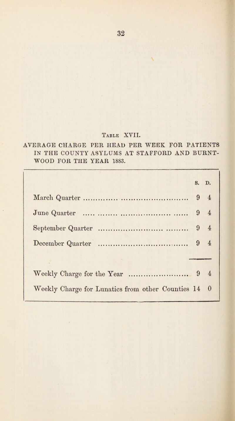 Table XVII. AVERAGE CHARGE PER HEAD PER WEEK FOR PATIENTS IN THE COUNTY ASYLUMS AT STAFFORD AND BURNT- WOOD FOR THE YEAR 1883. S. D. March Quarter . 9 4 June Quarter . 9 4 September Quarter . 9 4 December Quarter . 9 4 Weekly Charge for the Year . 9 4 Weekly Charge for Lunatics from other Counties 14 0