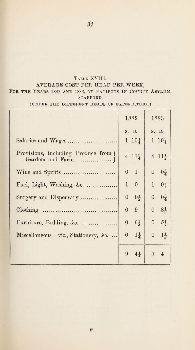 Table XYIII. AVERAGE COST PER HEAD PER WEEK, For the Years 1882 and 1888, of Patients in County Asylum, Stafford. (UNDER THE DIFFERENT HEADS OF EXPENEITURE.) 1882 1883 s. D. s. D. Salaries and Wages. 1 i—< O (Hi-* 1 10 j Provisions, including Produce from) Gardens and Farm.J 4 h—» 1—‘ 4 HI Wine and Spirits. 0 1 0 Of Fuel, Light, Washing, &c. .. . 1 0 1 Of Surgery and Dispensary. 0 0 Of Clothing . 0 9 0 H<N 00 Furniture, Bedding, &c. 0 61 0 °2 Miscellaneous—viz., Stationery, &c. ... 0 n 0 n 9 4J 9 4 F