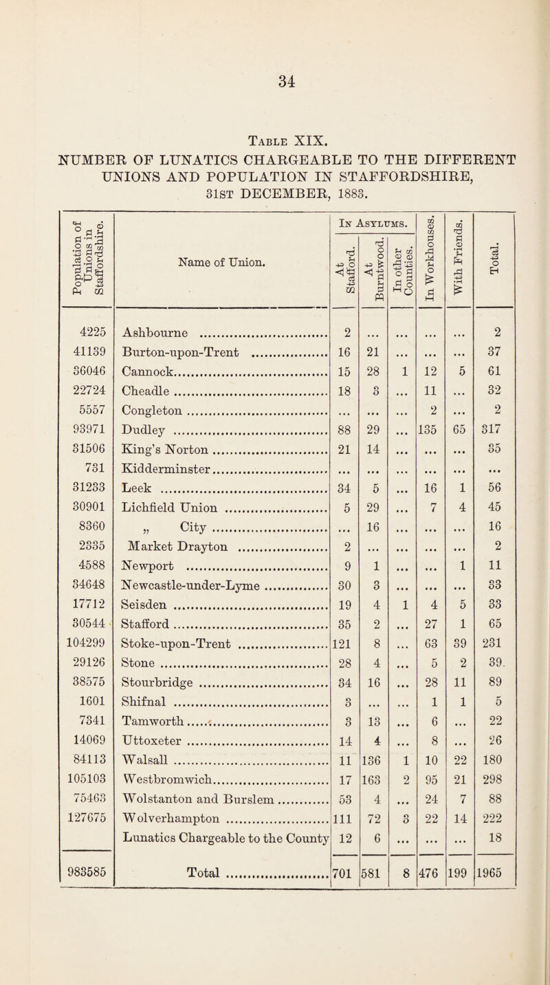 Table XIX. NUMBER OF LUNATICS CHARGEABLE TO THE DIFFERENT UNIONS AND POPULATION IN STAFFORDSHIRE, 31ST DECEMBER, 1883. Population of Unions in Staffordshire. Name of Union. Ix X *6 u -P O 03 +3 Xfl ASYLt nd o o -2 & P w 1 In other § Counties. In Workhouses. With Friends. Total. 4225 Ashbourne . 2 2 41139 Burton-upon-Trent . 16 21 ... ... 37 36046 Cannock. 15 28 1 12 5 61 22724 Cheadle. 18 o O 11 ... 32 5557 Congleton. 2 2 93971 Dudley . 88 29 135 65 317 31506 King’s Norton. 21 14 • • • • • • 35 731 Kidderminster. 31233 Leek . 34 5 16 1 56 30901 Lichfield Union . 5 29 7 4 45 8360 „ City . 16 16 2335 Market Drayton . 2 • • • •. • 2 4588 Newport . 9 1 • • • 1 11 34648 Newcastle-under-Lyme. 30 o O • • • • # • S3 17712 Seisden . 19 4 1 4 5 33 30544 Stafford. 35 2 27 1 65 104299 Stoke-upon-Trent . 121 8 63 39 231 29126 Stone ... 28 4 5 2 39. 38575 Stourbridge . 34 16 28 11 89 1601 Shifnal . 3 •. • 1 1 5 7341 Tamworth.<. 3 13 6 ... 22 14069 Uttoxeter . 14 4 8 • • • 26 84113 Walsall . 11 136 1 10 22 180 105103 W estbr omwich. 17 163 2 95 21 298 75463 Wolstanton and Burslem. 53 4 • • • 24 7 88 127675 Wolverhampton . 111 72 o O 22 14 222 Lunatics Chargeable to the County 12 6 ... ... ... 18 983585 Total . 701 581 8 476 199 1965