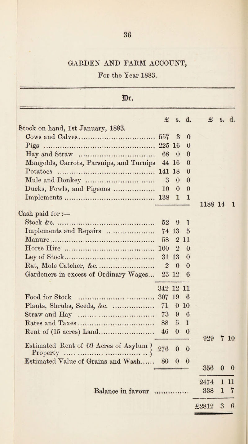 GARDEN AND FARM ACCOUNT, For the Year 1883. £ s. d. £ s. d. Stock on hand, 1st January, 1883. Cows and Calves. 557 3 0 Pigs . 225 16 0 Hay and Straw . 68 0 0 Mangolds, Carrots, Parsnips, and Turnips 44 16 0 Potatoes . 141 18 0 Mule and Donkey . 3 0 0 Ducks, Fowls, and Pigeons . 10 0 0 Implements . 138 1 1 - 1188 14 1 Cash paid for :— Stock &c... 52 9 1 Implements and Repairs . 74 13 5 Manure. 58 2 11 Horse Hire . 100 2 0 Ley of Stock. 31 13 0 Rat, Mole Catcher, &c. 2 0 0 Gardeners in excess of Ordinary Wages... 23 12 6 342 12 11 Food for Stock . 307 19 6 Plants, Shrubs, Seeds, (fee. 71 0 10 Straw and Hay . 73 9 6 Rates and Taxes. 88 5 1 Rent of (15 acres) Land. 46 0 0 - 929 7 10 Estimated Rent of 69 Acres of Asylum ) q q Property .) Estimated Value of Grains and Wash. 80 0 0 - 356 0 0 356 0 0 2474 1 11 338 1 7 £2812 3 6 Balance in favour