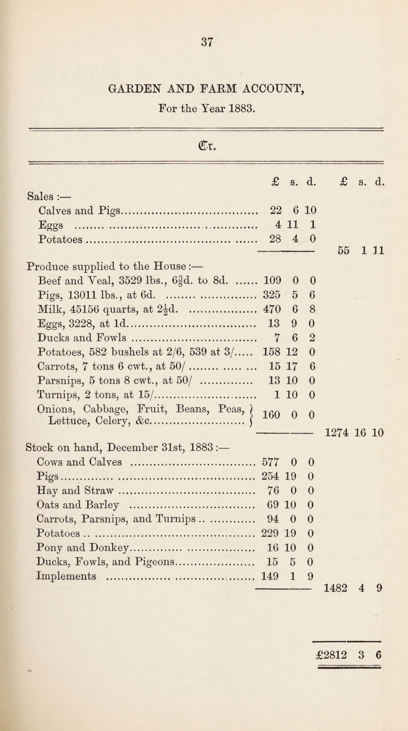 GARDEN AND FARM ACCOUNT, For the Year 1883. Qlx. £ s. d. Sales :— Calves and Pigs. 22 6 10 Eggs . .. 4 11 1 Potatoes. 28 4 0 Produce supplied to the House :— Beef and Veal, 3529 lbs., 6§d. to 8d. 109 0 0 Pigs, 13011 lbs., at 6d. 325 5 6 Milk, 45156 quarts, at 2^d. 470 6 8 Eggs, 3228, at Id. 13 9 0 Ducks and Fowls . 7 6 2 Potatoes, 582 bushels at 2/6, 539 at 3/. 158 12 0 Carrots, 7 tons 6 cwt., at 50/. 15 17 6 Parsnips, 5 tons 8 cwt., at 50/ . 13 10 0 Turnips, 2 tons, at 15/. 1 10 0 Onions, Cabbage, Fruit, Beans, Peas, Lettuce, Celery, &c. Stock on hand, December 31st, 1883 :— Cows and Calves . 577 0 0 Pigs. 254 19 0 Hay and Straw . 76 0 0 Oats and Barley . 69 10 0 Carrots, Parsnips, and Turnips. 94 0 0 Potatoes. 229 19 0 Pony and Donkey. 16 10 0 Ducks, Fowls, and Pigeons. 15 5 0 Implements . 149 1 9 £ s. d. 55 1 n 1274 16 10 1482 4 9 £2812 3 6