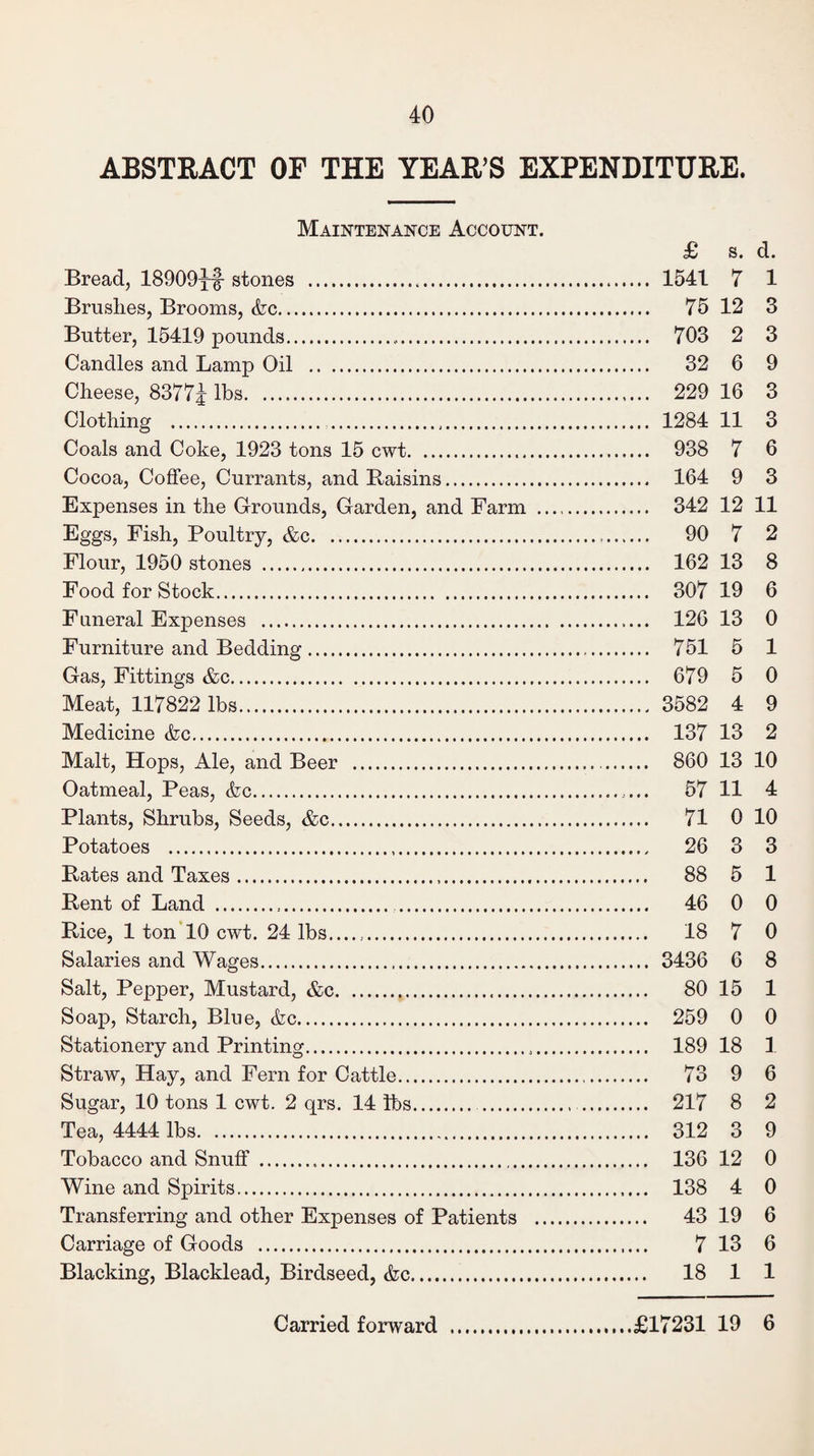 ABSTRACT OF THE YEAR’S EXPENDITURE. Maintenance Account. £ s. d. Bread, 18909yf- stones . 1541 7 1 Brushes, Brooms, &c. 75 12 3 Butter, 15419 pounds. 703 2 3 Candles and Lamp Oil . 32 6 9 Cheese, 8377j lbs. 229 16 3 Clothing . 1284 11 3 Coals and Coke, 1923 tons 15 cwt. 938 7 6 Cocoa, Coffee, Currants, and Raisins. 164 9 3 Expenses in the Grounds, Garden, and Farm . 342 12 11 Eggs, Fish, Poultry, &c. 90 7 2 Flour, 1950 stones . 162 13 8 Food for Stock. 307 19 6 Funeral Expenses . 126 13 0 Furniture and Bedding. 751 5 1 Gas, Fittings &c. 679 5 0 Meat, 117822 lbs. 3582 4 9 Medicine &c. 137 13 2 Malt, Hops, Ale, and Beer . 860 13 10 Oatmeal, Peas, &c. 57 11 4 Plants, Shrubs, Seeds, &c. 71 0 10 Potatoes . 26 3 3 Rates and Taxes. 88 5 1 Rent of Land . 46 0 0 Rice, 1 ton 10 cwt. 24 lbs....... 18 7 0 Salaries and Wages. 3436 6 8 Salt, Pepper, Mustard, &c. 80 15 1 Soap, Starch, Blue, &c. 259 0 0 Stationery and Printing.,. 189 18 1 Straw, Hay, and Fern for Cattle. 73 9 6 Sugar, 10 tons 1 cwt. 2 qrs. 14 lbs. 217 8 2 Tea, 4444 lbs. 312 3 9 Tobacco and Snuff . 136 12 0 Wine and Spirits. 138 4 0 Transferring and other Expenses of Patients . 43 19 6 Carriage of Goods . 7 13 6 Blacking, Blacklead, Birdseed, <fcc. 18 1 1 Carried forward .,..£17231 19 6