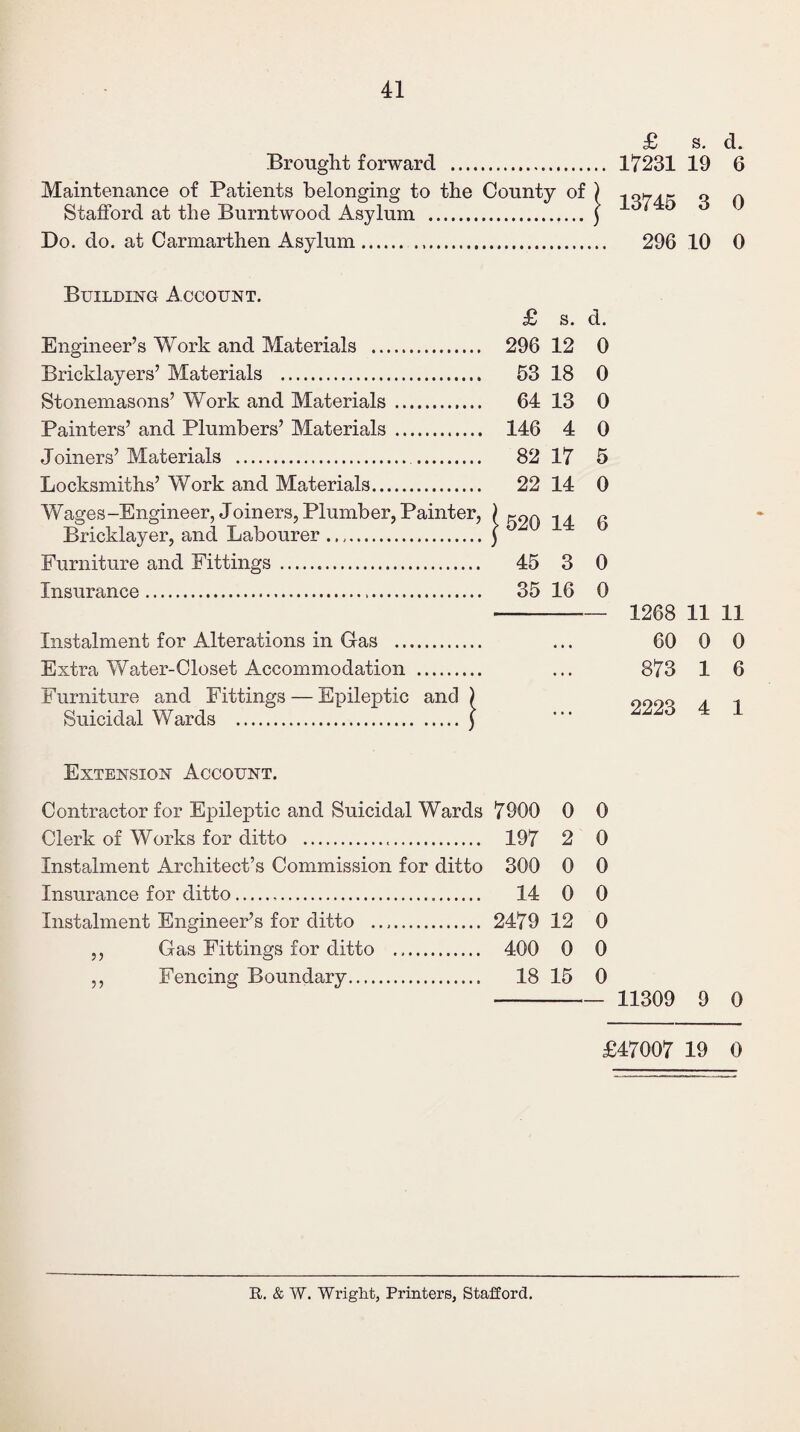 Brought forward . Maintenance of Patients belonging to the County of Stafford at the Burntwood Asylum . Do. do. at Carmarthen Asylum. Building Account. £ s. Engineer’s Work and Materials . 296 12 Bricklayers’ Materials . 53 18 Stonemasons’ Work and Materials . 64 13 Painters’ and Plumbers’ Materials . 146 4 Joiners’ Materials . 82 17 Locksmiths’ Work and Materials. 22 14 Wages-Engineer, Joiners, Plumber, Painter, ) KOA 1A Bricklayer, and Labourer.... j 620 14 Furniture and Fittings . 45 3 Insurance. 35 16 Instalment for Alterations in Gas . Extra Water-Closet Accommodation . Furniture and Fittings — Epileptic and Suicidal Wards . Extension Account. Contractor for Epileptic and Suicidal Wards 7900 0 Clerk of Works for ditto ... 197 2 Instalment Architect’s Commission for ditto 300 0 Insurance for ditto... 14 0 Instalment Engineer’s for ditto . 2479 12 ,, Gas Fittings for ditto . 400 0 ,, Fencing Boundary. 18 15 £ s. d. .. 17231 19 6 | 13745 3 0 .. 296 10 0 d. 0 0 0 0 5 0 6 0 0 — 1268 11 11 60 0 0 873 1 6 2223 4 1 0 0 0 0 0 0 0 - 11309 9 0 £47007 19 0 R. & W. Wright, Printers, Stafford.