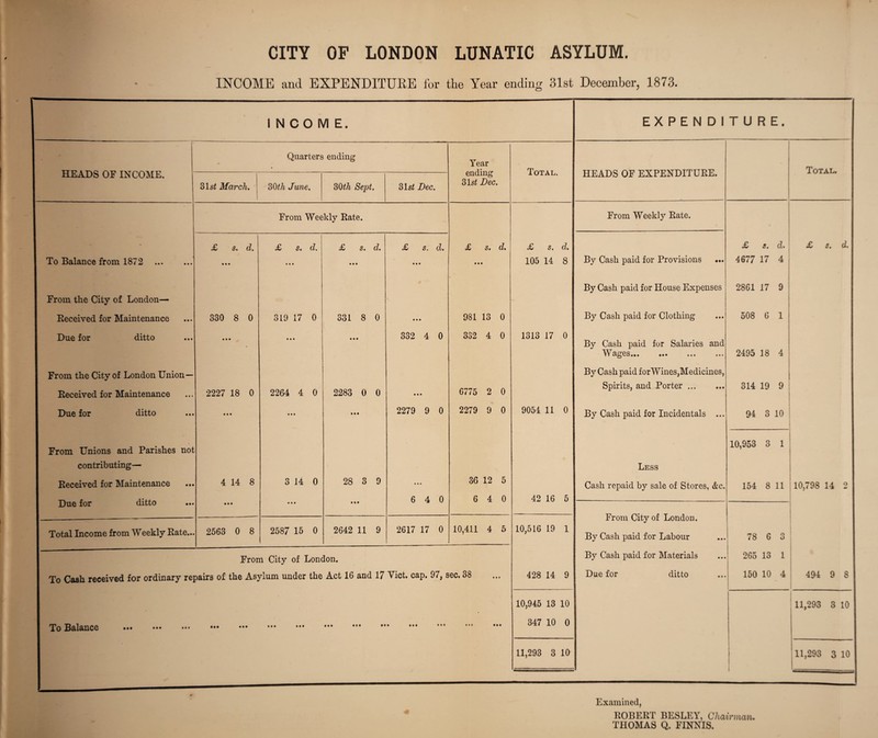 CITY OF LONDON LUNATIC ASYLUM. INCOME and EXPENDITURE for the Year ending 31st December, 1873. ROBERT BESLEY, Chairman. THOMAS Q. FINNIS.