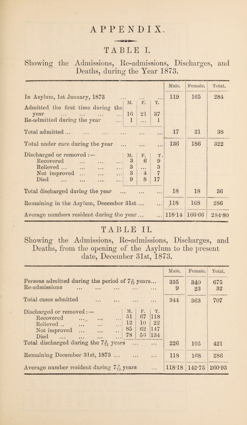 APPENDIX. TABLE I. Showing the Admissions, Re-admissions, Discharges, and Deaths, during the Year 1873. Male. Female. Total. In Asylum, 1st January, 1873 Admitted the first time during the M. F. T. 119 165 284 year 16 21 37 Re-admitted during the year 1 ... 1 Total admitted ... • ... ... 17 21 38 Total under care during the year • » • ... 136 186 322 Discharged or removed : — M. F. T. Recovered 3 6 9 Relieved ... 3 i • • 3 Not improved ... 3 4 7 Died 9 8 17 Total discharged during the year • ... ... 18 18 36 Remaining in the Asylum, December 31st ♦ • • ... 118 168 286 Average numbers resident during the year ... ... 118-14 166-66 284-80 TAB LE II Showing the Admissions, Re-admissions, Discharges, and Deaths, from the opening of the Asylum to the present date, December 31st, 1873. Male. Female. Total. Persons admitted during the period of 7^ years... 335 340 675 Re-admissions • ... 9 23 32 Total cases admitted • ... 344 363 707 Discharged or removed : — M. F. T. Recovered 51 67 118 Relieved .. 12 10 22 Not improved 85 62 147 Died 78 56 134 Total discharged during the 7f2 years • ... 226 195 421 Remaining December 31st, 1873 ... • • ... 118 168 286 Average number resident during 7f2 years . . . 118-18 142-75 260-93