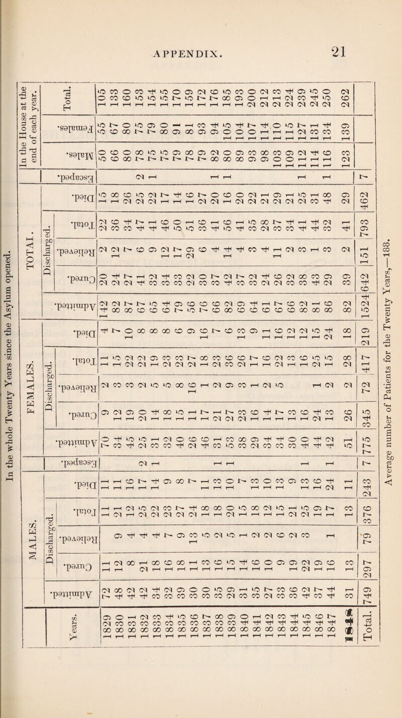 In the whole Twenty Years since the Asylum opened. In the House at the end of each year. ‘0C0OW'^i0O05(MO>0WO(MnTHO‘0O cq •sapuiaj iONOiOC50--(M^iOTHN^O‘Ot'r-i^ C5 i050(»NMX)ffiX0503000Hr-1 rt (M CO M CO H r-H t-H r-H r-H r-H rH »—H r-H r-H OCOOOO'C'COOOOPOOWOOMOtM^tO CO lOOOONbPNNNXOOOOOOOOHHH Cl r-H r-H rH rH 1—^ r-H •padeos^ Ot r—1 r—l i—1 1—1 1—1 TOTAI. 'Paid ‘CXOO(MN^ONO©0(MHCiH>OHX 05 -^HPPiMHHHPPHfMiNPfMfMfMCO^ cq 462 Discharg ed. •pi°L CO r-H CO CO r—1 CO r-H CO r—l *0 00 X>* TH r-H r-jH Ol r-H c^coco^^^loioco^^o^cocicoco^^co ^ 793 •paAaqay ipiMNcoofMNoo^^yico'^HfMcoHco cq rH l—l i—I Oq i—l i—1 151 *pa,inO o^Nricq^cocqoNcqNcq^ocqxcoo C5 cqcqcq^cococooicoco^wcocqcqcoco^cq co 642 •paqprapy (M(MNNiO^©COCOOCqC5^i-iNCO(M--CO <Ot vfOOOOCOCOCOX^CO-t^COOOCOCOCOCDC.OOOOOCO 00 r-H 1524 FEMALES. •p9ia ^Noooooco0C5CDJ>ococ5rHOcqcq*o^ oo i—i i—i i—i i—t t—i rH i-h i—i cq <—i 219 Discharged. •Pioi H»c(Mcqo5cocoNoocococoNcocqcocokOio oo i—i i-1 cq cq i—i oi oi cq i-h cq co cq r—i i—i cq r—< rH cq hi cq r- rH vH •paAaipy ^COCO(MO‘OOOCOHC'10COH^‘0 H (M 01 1—1 oq p- •paanp) OCIOO^OO^hNhNCOO^NCOCO^CO co r-H t—H Ol r-H r-H r-H r-H rH Ol Ol d t-H r-H r-H r-H rH Ol rH 01 345 •pappuipy o^iooHcqoooHcoxo^^oo^cq i-h i>co^cqcoco^cq^co‘ococqwcoco^',t1'^ »o 775 •paduosg | CO) rH r-i —I MALES. •p9ia hhOP^OXPhCOOPMOCOOMO^ r—i 1—( i—1 t—H i—I i—1 1—1 r—l rH i—1 i—1 i—1 l—1 i—1 Cl l—1 243 Discharged. •pnoj hh01>O(MC0N^00C0O^Q0(M^hi0ON CO r-H Ol r-H Ol Ol Ol Ol Ol r-H r-H Ol iH r-H rH r-H Ol Ol r-H rH r-H 376 •paAaxpp{ O^^^NOCO^d^OHOlOlOOlOO rH rH 79 •pa.inp) HCqXHXO®HCOO*.O^0OO3O5(MG3O CO t-H t—H Cq r-1 l—1 i—1 l—1 l—li—1 i—1 1—1 1—<1—1 r—iCNrHi—1 i-H 297 •paniuipy Cq»(NCq^(MO)00>00)HH5NCOiCcqp^ 1—1 N^'t^cococococococqcocooqcoco^co^ co 749 | 1 Years. I C50H(MCO^>OONa050H(MCO^»00)N CqcOCOCOCOCOCOCOCOCOCO^rH^TfTHi^it^ OOOOOOOOOOOOOOOOOOOOGOOOOOOOOOOOOOOOOO Qjh r-H i-H r—1 rH rH rH rH rH rH rH rH rH rH rH rH rH rH rH rH 1 W | Total. j Average number of Patients for the Twenty Years,—188.