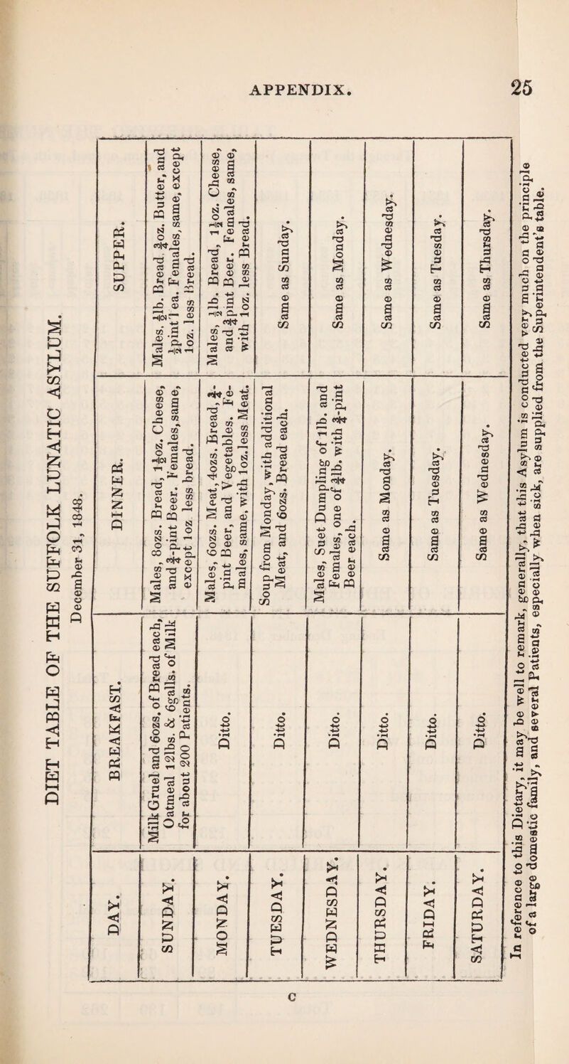 DIET TABLE OF THE SUFFOLK LUNATIC ASYLUM. December 31, 1848. Ph W 0- x-> Q- b* © © «» X <& © d PQ n C5 a> 03 S 03 <D © © CO . a . a a g s- i—t CL O a H|Ct XI © © M CJ <D 03 xC * A 02 O S . 0) 0) CO fcn <D CO • -P ‘ -o a n »h|oi CA rH ^ «w* ® nO 5 ,® a *2 cs a IS s' nO C/3 © C/2 s © C/3 a“ no © C/3 E~ © C/3 H © C/3 — a, Oh © © a p © a a a -a a> g 'a _: O r- ^ -in a os -.*2 ! i I CO CO • -M g a a ° n .a — o CO I Cl. x <•** © a -rj © ® a x ^3 a 4> «w ® -g - fan ai no HH © a 00 3 © * a ” O bO ® £ns % § § © • •* £h » ^ 2 N © a o © ® <0=0 «“ x © © .2 'a •aua s a a o . *43 ~a as ° no © -a a .tj £ I's ^ ° a <o S nO « a S *1 O -M .r1 a H-x cd O C/3 a -S a a, . ■ aht 5 ~ O £ a*£ e-^ s ° a © q a M o • 4-C -d ® B « a d g* c/2 ^ <v a S ® © © © Is Oh CO no o a a © a a C/3 &' no a © a a a ©. a a C/3 a* no a © a no © a a © a a C/3 H C/3 C fan W <1 H PO PO © ^ a s CD ^ 1o S « a *s So-’S ® <o © a kj *43 n °o a 02 ®-* no £ § § a | a © © OB'3 *h a m aO©° <1 A Q A C/3 <J Q <3 Q CO ta A H ►« Q &o W W < A co PO K H >* <3 Q i—i cd PM <J A pO A H <J co G In reference to this Dietary it may be well to remark, generally, that this Asylum is conducted very much on the princ of a large domestic iamily, and several Patients, especially when sick, are supplied from the Superintendent’s table.