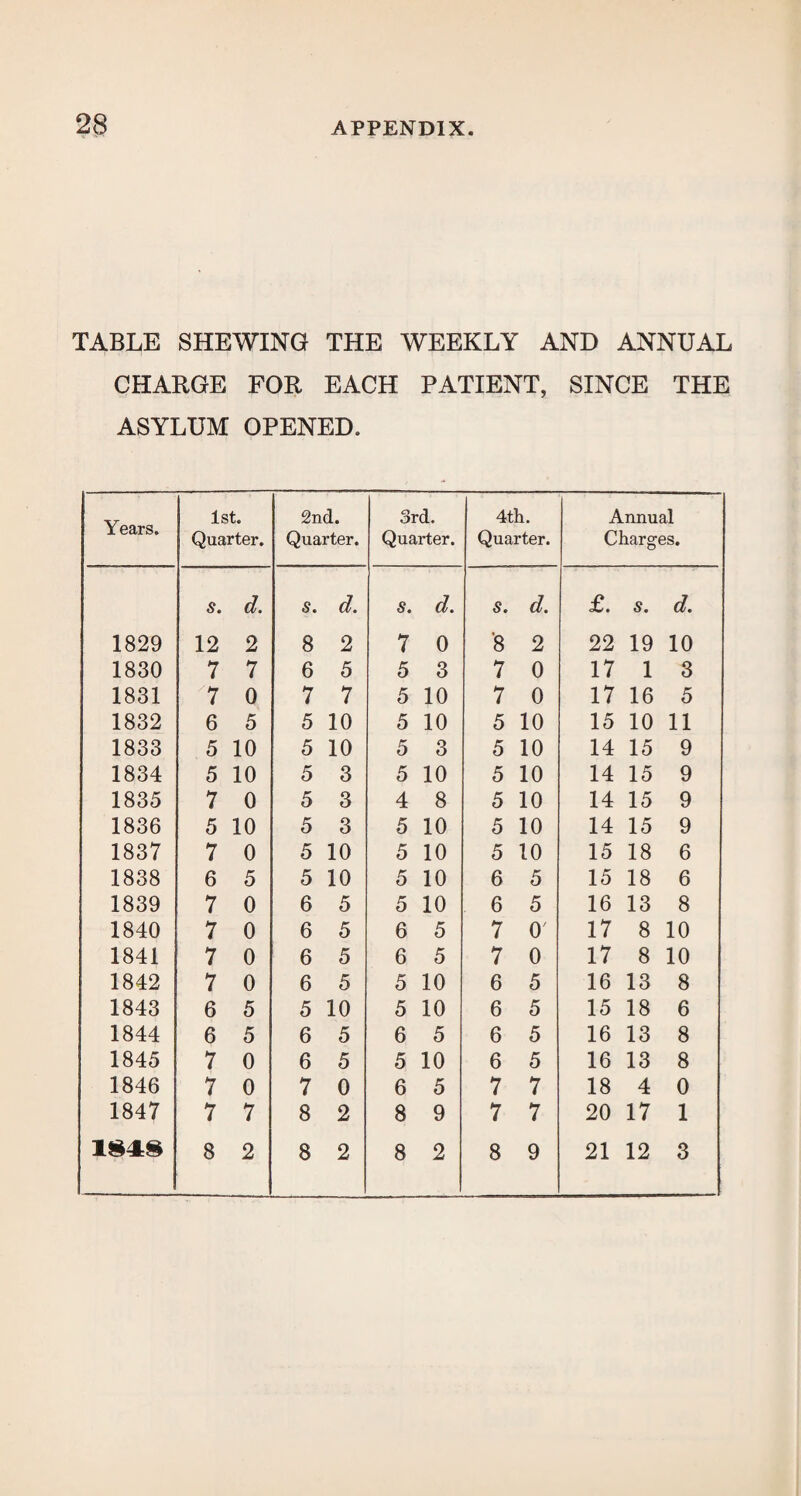 TABLE SHEWING THE WEEKLY AND ANNUAL CHARGE FOR EACH PATIENT, SINCE THE ASYLUM OPENED. Years. 1st. Quarter. 2nd. Quarter. 3rd. Quarter. 4th. Quarter. Annual Charges. s. d. 5. e?. S. d. S. £. s. d. 1829 12 2 8 2 7 0 '8 2 22 19 10 1830 7 7 6 5 5 3 7 0 17 1 3 1831 '7 0 7 7 5 10 7 0 17 16 5 1832 6 5 5 10 5 10 5 10 15 10 11 1833 5 10 5 10 5 3 5 10 14 15 9 1834 5 10 5 3 5 10 5 10 14 15 9 1835 7 0 5 3 4 8 5 10 14 15 9 1836 5 10 5 3 5 10 5 10 14 15 9 1837 7 0 5 10 5 10 5 10 15 18 6 1838 6 5 5 10 5 10 6 5 15 18 6 1839 7 0 6 5 5 10 6 5 16 13 8 1840 7 0 6 5 6 5 7 0 17 8 10 1841 7 0 6 5 6 5 7 0 17 8 10 1842 7 0 6 5 5 10 6 5 16 13 8 1843 6 5 5 10 5 10 6 5 15 18 6 1844 6 5 6 5 6 5 6 5 16 13 8 1845 7 0 6 5 5 10 6 5 16 13 8 1846 7 0 7 0 6 5 7 7 18 4 0 1847 7 7 8 2 8 9 7 7 20 17 1 1S4S 8 2 8 2 8 2 8 9 21 12 3