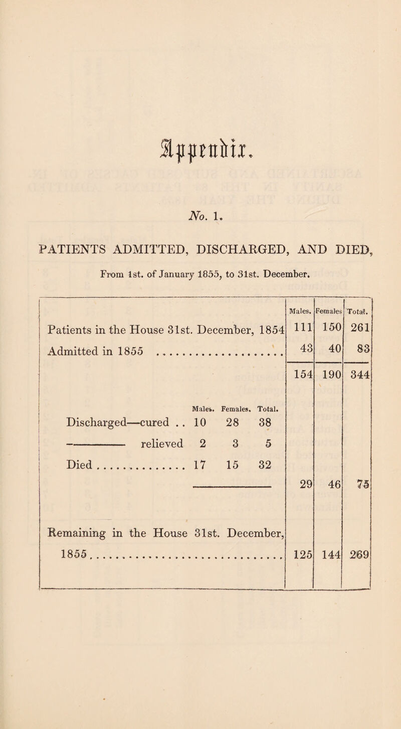 llipntidi. No. 1. PATIENTS ADMITTED, DISCHARGED, AND DIED, From 1st. of January 1855, to 31st. December. I Males. Females Total. Patients in the House 31st. December, 1854 Ill 150 261 Admitted in 1855 . 43 40 83 154 190 344 Males. Females. Total. Discharged—cured .. 10 28 38 -relieved 2 3 5 Died.. 17 15 32 29 46 75 Remaining in the House 31st. December, 1855..... 125 144 289