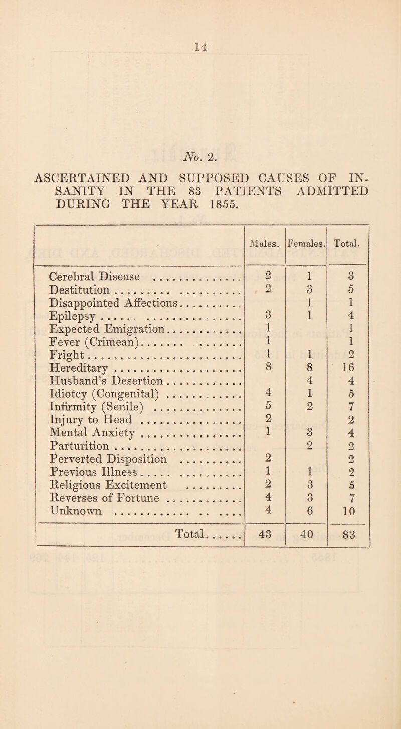 No. 2. ASCERTAINED AND SUPPOSED CAUSES OF IN¬ SANITY IN THE 83 PATIENTS ADMITTED DURING THE YEAR 1855. Males. Females. Total. Cerebral Disease . 2 1 3 Destitution. 2 3 5 Disappointed Affections. 1 1 Epilepsy. .. . 3 1 4 Expected Emigration.. 1 1 Fever (Crimean). 1 1 Fright.. 1 1 2 Hereditary... 8 8 16 Husband’s Desertion .. 4 4 Idiotcy (Congenital) . 4 1 5 Infirmity (Senile) . 5 2 7 Injury to Head . 2 2 Mental Anxiety. 1 3 4 Parturition. 2 2 Perverted Disposition . 2 2 Previous Illness. 1 1 2 Religious Excitement . 2 3 5 Reverses of Fortune. 4 3 7 Unknown . 4 6 10 ! Total. 1 43 40 83