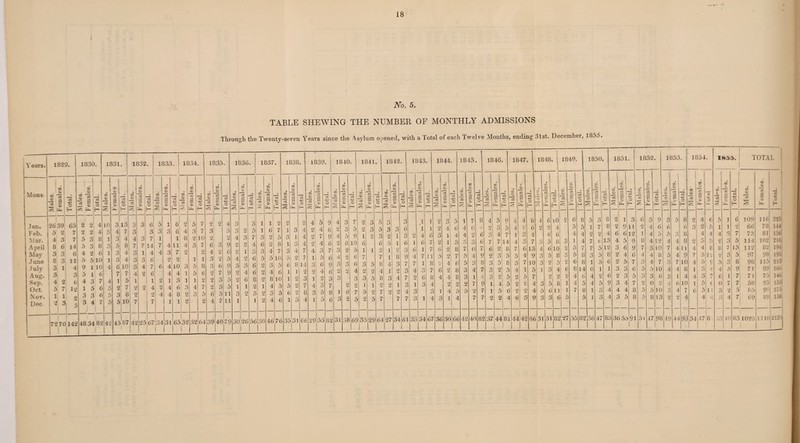 18 No. 5. TABLE SHEWING THE NUMBER OF MONTHLY ADMISSIONS Through the Twenty-seven Years since the Asylum opened, with a Total of each Twelve Months, ending 31st. December, 1853. Years. 1829. 1830. Mons- Males. | Females. Total. | Males. | Females. | Total. 1 r\ i l Jan. i ! 2639 65 1 2 24 Feb. 5 2 7 2 2 4 Mar. 4 3 7 5 3 8 April 8 6 14 5 38 May 3 3 6 4 2 6 June 8 3 11 5 510 July 3 1 4 9 1 10 Aug. 3 3 5 lj 6 Sep. 4 2 6 4 3 7 Oct. 5 7 12 1 5 6 \ov. 1 1 2 3 3 6 Dec 2 3 5 3 4 7 1 ! | ! 1 i 1831. 1832. 3 13 4| 7 3 4 5 8 *3 Ls § g Jh — 3 3 J 4 7 3 3 41 610| 7 1 2 o 3 7| 4 5 7 3 7 14 1 o 9 4 2 3 8 5 10 1833. j 1834. 1835. 1836. 1837. 1838. 1839 1840. 1841. 1842. 1843. 1844. 18 45 1 1846. 1847. | 18 48. Males. Females. rO Males. Females. Total. Males. Females. Males. Females. o Males. Females. Total. Males. Females. ct O M ales. Females. 72 _o | Males. | Females. ct p CO <L ! ct 1 Females. | ct O Males. CO CD ■s S 0) a- r-4 Ct P 1 Males. | Females. 3 o | Males. | F emales. o | Males. CO 1 0- Ct C | Males. | Females. | Total. | Males. r CD Ct 0 CD | lotal. X CL S CO _CL> Ct rA | Total. 1 1 1_ 5 i 6 2 5 7 2 2 4 3 3 1 i 2 2 2 4 5 9 4 3 7 2 o 9 5 3 a 9 i 1 2 Cl 31 5 i 7 8 4 5 9 4 4 8 4 6 10 3 o 6 4 3 7 3 Cl 9 r> 9 2 5 1 6 7 1 o 9 4 2 4 6 2 3 5 2 3 5 3 3 6 i 1 2 4 6 4 0 4 2 5 0 4 6 2 2 4 1 8 2 10 2 2 4 3 7 3 2 5 3 l 4 2 7 9 4 5 9 1 2 3 2 1 o 9 2 4 6 3 l 4 4 2 6 9 4 7 1 9 4 6 6 7 4 11 4 6 3 9 2 2 4 6 2 8 1 o 9 4 2 4 6 2 8 10 6 6 5 1 6 1 6 7 2 1 9 o 9 6 7 7 14 4 3 7 9 D 8 4 3 7 9 2 4 2 6 9 1 Cl 3 4 7 3 4 7 4 Cl 9 7 3 2 5 1 1 2 1 2 o 9 6 1 7' 6 2 8 7 0 7 6 2 8 7 6 13 4 6 10 2 2 1 1 3 2 5 4 2 6 5 5 10 5 2 7 1 5 6 4 2 6 7 7 1 8 9 4 7 ii 5 2 7 5 4 9 2 9 5 5 4 9 9 5 8 6 4 10 ci 5 8 o 6 9 3 3 6 2 3 5 6 8 14 Cl 9 6 9 3 3 6 3 5 8 4 Cl 9 7 7 1 8 4 6 5 3 8 9 5 8 9 7 10 9 2 5 4 4 1 1 5 6 2 7 9 2 4 6 2 4 6 1 1 2 2 4 6 2 2 4 2 2 4 1 2 Cl 9 4 9 7 6 2 8 9 4 7 9 2 5 4 i 5 l 3 4 9 1 3 1 1 2 2 Cl 9 5 2 6 8 2 8 10 1 2 3 1 2 r» 9 3 3 3 5 8 3 4 7 2 6 8 4 4 8 3 1 4 9 2 5 2 b 7 9 2 2 4 6 3 4 7 2 Cl 5 1 1 2 1 4 5 5 2 7 4 3 7 2 2 1 1 2 2 1 3 1 3 4 2 2 2 V 9 1 4 5 2 2 4 3 5 8 4 4 8 2 3 5 6 5 11 Cl 9 2 5 2 3 5 6 2 8 3 5 8 1 6 7 5 2 7 2 2 4 3 O 9 1 4 5 5 2 7 1 5 6 2 9 4 6 6 n 1 1 2 2 4 7 n 1 1 2 4 6 1 3 4 1 5 6 3 2 5 2 5 7 7 7 3 1 4 o 1 4 7 2 2 4 6 3 9 5 3 6 rj34 j2b 1 1849. 1850. 8 14 4 6 4 8 1851. 3 7 2 t> 5 5 5 1 2 5 1 3 1 3 6 . . 0> .ft. 2, II 3 2 9 11 6 4 Cl 9 2 6 5 6 4 2 5 3 2 3 4 3 12 9 9 6 7 6 5 7 8 8 1852 • 1853 • 16 X <D CO JD Ct CO GO JD Ct CO 6 0 CL' ,o r^i ■-D P r-1 3 — — — — — — — 6 Cl 9 9 Cl 9 5 8 2 2 4 6 6 6 o 9 1 4 5 6 3 8 8 4 12 4 4 8 2 7 Cl 9 10 7 4 11 4 4 4 8 5 4 9 7 c» 9 4 7 c 9 7 10 4 5 5 10 4 4 8 1 a 9 o 9 6 Cl 9 1 4 4 2 0 2 4 6 10 1 5 5 10 3 4 7 6 5 8 13 2 2 4 — — — — — — — 1 k 1855. TOTAL - CO 1 “ct CO* L Lx. Total. Males. Females. ■*-> 6 5 i 6 109 116 225! 5 1 i 2 66 78 144| 4 4 3 7 75 81 156; 5 2 « 9 5 114 102 216 8 8 7 15 112 82 194 12 2 o 9 5 97 98 195[ c 5 o 9 8 98 115 2l3‘ 4 4 5 9 71 89 160 7 6 1 7 71 75 146, ( 0 7 7 58 95 l5s! 1 1 9 2 5 85 90 175 4 3 4 7 ! M 89 158