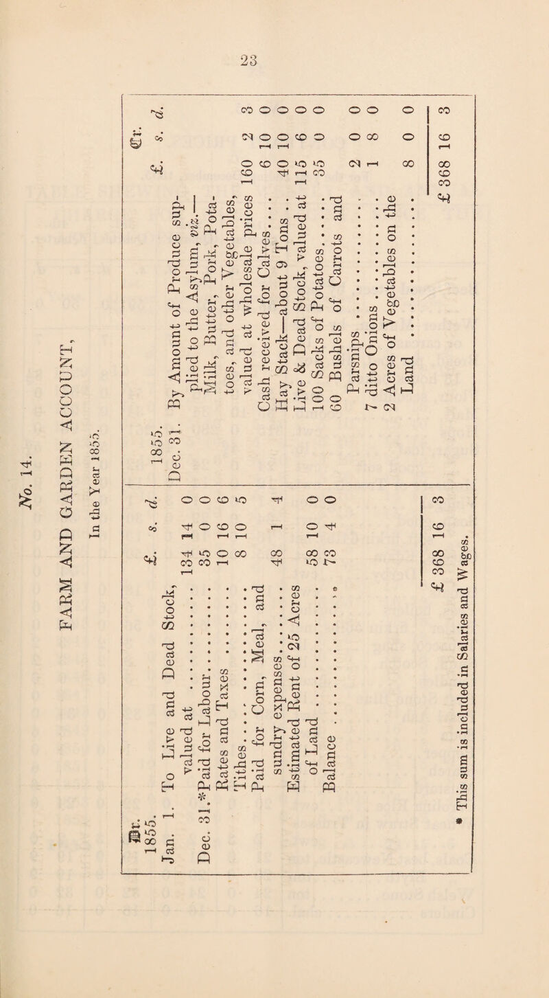 FARM AND GARDEN ACCOUNT, In tlie Year 1855. r-H r“H r-H £ r* r->• §> I i “•gfg CD s> ^ d d O • • _ Ph u § ° , 1 o d CO 2 g Q s ^ • cu o d ?H c3 P-i oo d 0 Q aJ oj >So d S3 .> c3 d O „ cd d» Id d 'H Q d d 05 . BJ d CJ §,3 H ^ o> * PP g S PP CD 8^ W P3 >> p d ^ d •<n> O d -. > C3 c-l—1 Vh i- H PP o o d •go 12 PS d r I rQ hh> &n c+h <i d d o o co *o ^ o o CO co d o CO o ^ o d co r-H r-H r-H rH • d d o co oo CO CO 00 CO co r-H d d t'- CO r-H co M • • d • CO • © m o O 4-J 02 d o3 CD Q d d o3 O > • rH hP d o3 o3 CD 3 o rQ o3 hP Vi <8 ' o3 d * *ca PLI * -V> o3 d CD d CO CD rp 03 H d d o3 co CD -in o3 PP :s a Vi o O Vi cS • O :<i : d : <m co CD O co CS 'S CD « (P PP 0 r-H . d t*~i (D V d CO CD p3 _ ♦ i—I H Ph d d d CO g3 co d d o3 vP Vh o <D O d 03 —i o3 PP PP CO CD be CS d d CS CO CD « —I >-> cs 13 GO d <D d 3 r—d o G • id CO • r-i a 3 w OQ • r-• -d H tP d n10 w 00 d (3 d co o CD