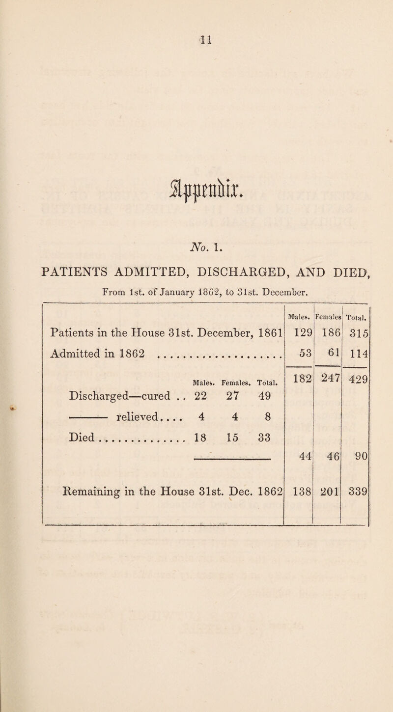 Slppeniiix. No. 1. PATIENTS ADMITTED, DISCPIARGED, AND DIED, From 1st. of January 1862, to 31st. December. Males. Females Total. Patients in the House 31st. December, 1861 129 186 315 Admitted in 1862 . 53 61 114 Males. Females. Total. 182 247 429 Discharged—cured .. 22 27 49 - relieved.... 4 4 8 Died. 18 15 33 44 46 90 Remaining in the House 31st. Dec. 1862 138 201 339