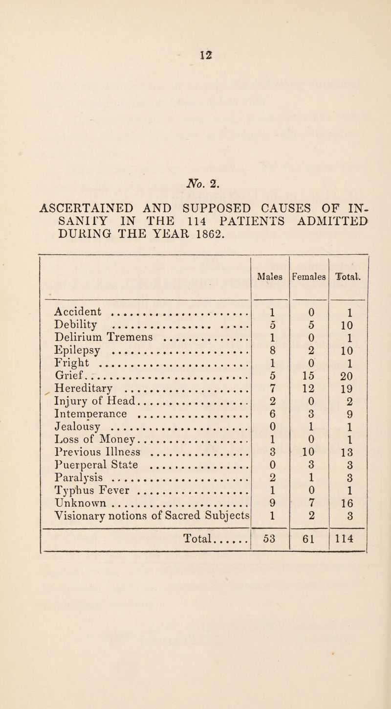 No. 2. ASCERTAINED AND SUPPOSED CAUSES OF IN¬ SANITY IN THE 114 PATIENTS ADMITTED DURING THE YEAR 1862. Males Females Total. Accident .. 1 0 1 Debility .... 5 5 10 Delirium Tremens . 1 0 1 Epilepsy . 8 2 10 Fright . 1 0 1 Grief... 5 15 20 Hereditary . i 12 19 Injury of Head. 2 0 2 Intemperance . 6 3 9 Jealousy . 0 1 1 Loss of Money. 1 0 1 Previous Illness . 3 10 13 Puerperal State .. 0 3 3 Paralysis .. 2 1 3 Typhus Fever . 1 0 1 Unknown.. 9 7 16 Visionary notions of Sacred Subjects 1 2 3 T otal...... 53 61 114