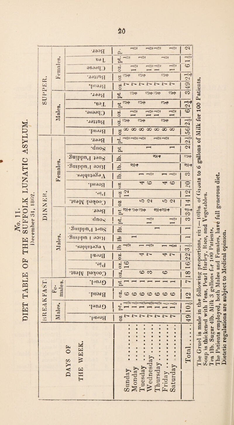 DIET TABLE OF THE SUFFOLK LUNATIC ASYLUM. December 31, 18(52. C£ o D CG Females. J30p[ j CU <—i|C-» r-1|C'» —liot P* —•1C'* ~lo osooq;) g ^ •.munq Si ^ CO‘^1 COW* c Hrf •p!:e.q| * t- 1- x- x- 1- i- X- C5 O “ Males. •J00f{ ccwi coh» Oft. (W CO a. •v*.l *_> cowi coirji i-l^ us:»ng si ccwi cow 0 rN ■p tM.lfl ^ GO GO GO CO GO GO GO CO to <v Females. ■—lio# ■—llC1# —>10* rilO(^IO» •—(ICN •dno^ | 1—1 1—1 <m Cl, Suippn.j jans | psaj ccw •Suippn,j oo;>j £ *1* «o l-t -p.rn.if] X CO Tf to 5 'Hb.l S Ol CM •]«0I\[ paqooj *3 O CM O CM ~80|-t CO Males. J90f] dnos’ 1 *i ~llc> ~'l?> co •Suippn,] J^nc; £ T“H ■.oiiippn | ooi}| A  l>B0jg | S3 TT U- rr t* 0 22 C r—< CO •tB0[\! pa>|oo^) S3 CO CO CO 00 -Tj < \S c W Fe¬ males. ‘pn-'O 4-; r-H r-H r-H r—t r—■< r-H r-H c. •puaag . i gcococococococo I2 • X a; 3 fc—i •pn.19 • —>IGV —.lO^—'f —«ic_'/ —11O? | r-i,cM “ 1 — •peejg 49 DAYS OF THE WEEK. . Sunday . Monday . Tuesday . Wednesday ........ Thursday .. .. Friday. Saturday . The Gruel is made in the following proportions, viz :— lOlbs. of Gloats to 6 gallons of Milk for 100 Patients, Soup is thickened with Peas, Pearl Parley, Pice, and Vegetables. Tea lib. Sugar 4lb. Milk 3 gallons fur 100 Patients. The Patients employed, both Males and Females, have full generous diet. Dietetic regulations are subject to Medical opinion.
