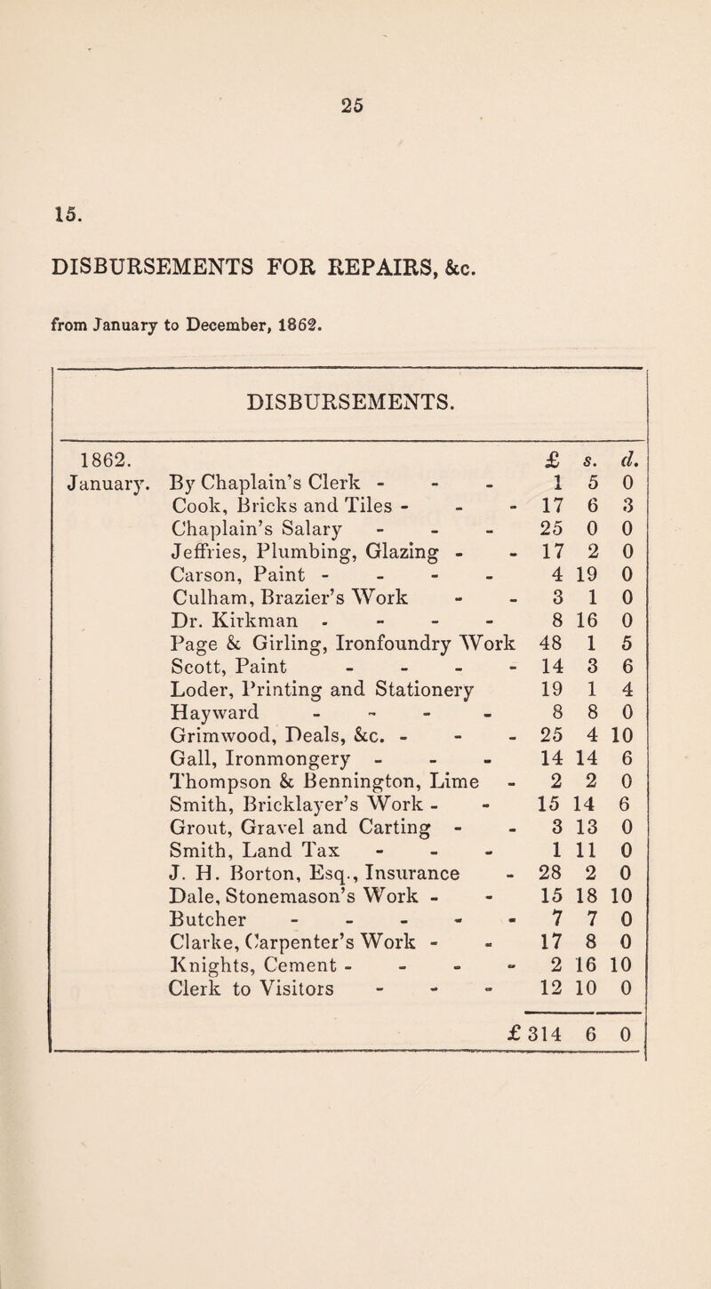15. DISBURSEMENTS FOR REPAIRS, &c. from January to December, 1862. ■ DISBURSEMENTS. 1862. £ s. d. January. By Chaplain’s Clerk - i 5 0 Cook, Bricks and. Tiles - 17 6 3 Chaplain’s Salary - 25 0 0 Jeffries, Plumbing, Glazing - 17 2 0 Carson, Paint - 4 19 0 Culham, Brazier’s Work 3 1 0 Dr. Kirkman - 8 16 0 Page & Girling, Ironfoundry Work 48 1 5 Scott, Paint - 14 3 6 Loder, Printing and Stationery 19 1 4 Hayward - 8 8 0 Grimwood, Deals, &c. - 25 4 10 Gall, Ironmongery - 14 14 6 Thompson & Bennington, Lime 2 2 0 Smith, Bricklayer’s Work - 15 14 6 Grout, Gravel and Carting - 3 13 0 Smith, Land Tax - 1 11 0 J. H. Borton, Esq., Insurance 28 2 0 Dale, Stonemason’s Work - 15 18 10 Butcher - 7 7 0 Clarke, Carpenter’s Work - 17 8 0 Knights, Cement - 2 16 10 Clerk to Visitors - 12 10 0 £ 314 6 0