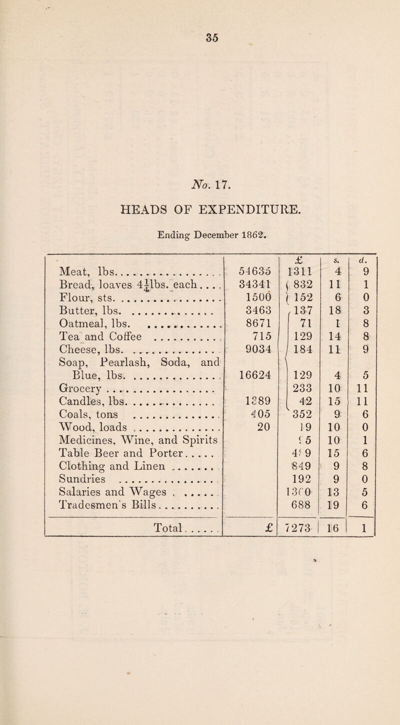 No. 17. HEADS OF EXPENDITURE. Ending December 1862. Meat, lbs.. Bread, loaves 4ilbs. each.... Flour, sts. Butter, lbs... Oatmeal, lbs. .. Tea and Coffee . Cheese, lbs. ..... Soap, Pearlash, Soda, and Blue, lbs. Grocery. Candles, lbs. Coals, tons .... Wood, loads .. Medicines, Wine, and Spirits Table Beer and Porter. .... Clothing and Linen.. . Sundries .... Salaries and Wages . .. Tradesmen's Bills. Total. £ s. d. 54635 1311 4 9 34341 ( 832 11 1 1500 152 6 0 3463 /137 18 3 8671 71 1 8 715 129 14 8 9034 \ 184 n 9 16624 129 4 5 233 10 11 1389 42 15 11 405  352 9 6 20 19 10 0 f 5 10 1 41 9 15 6 849 9 8 192 9 0 1360 13 5 688 19 6 £ 273 116 1