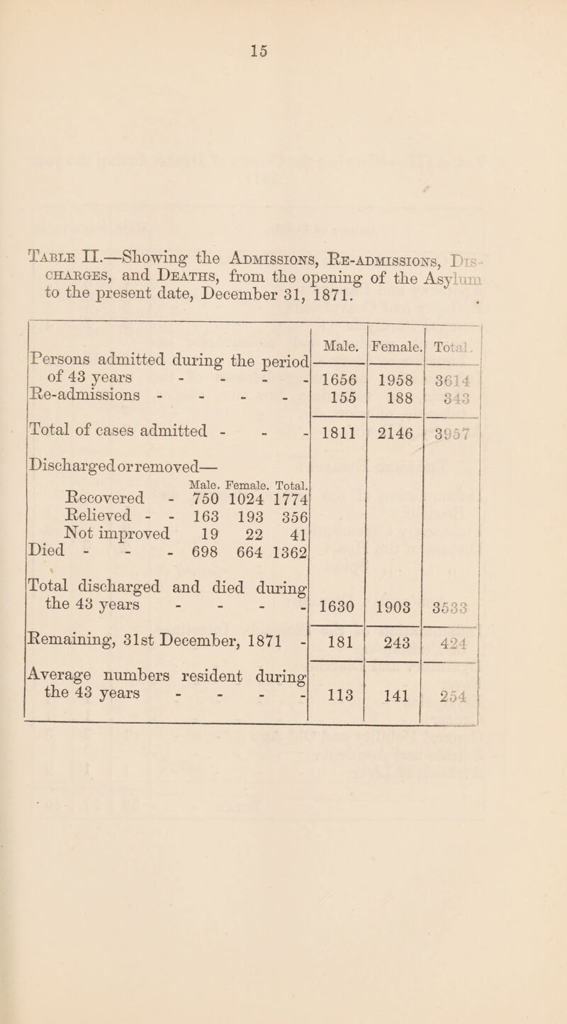 Table II.—Showing the Admissions, Re-admissions, Dis¬ charges, and Deaths, from the opening of the Asylum to the present date, December 31, 1871. Persons admitted during the period of 43 years - Re-admissions - Male. Female. Total. i 1656 155 1958 188 3614 343 Total of cases admitted - 1811 2146 3957 Discharged or removed— Male. Female. Total. Recovered - 750 1024 1774 Relieved - - 163 193 356 Not improved 19 22 41 Died - - - 698 664 1362 j \ Total discharged and died during the 43 years - 1630 1903 3533 Remaining, 31st December, 1871 - 181 243 424 Average numbers resident during the 43 years - 113 141 254