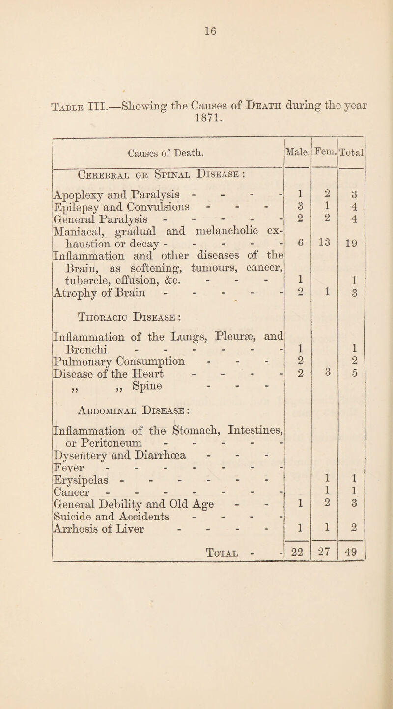 Table III.—Showing the Causes of Death during the year 1871. Causes of Death. Male. Fem. Total Cerebral or Spinal Disease : Apoplexy and Paralysis - 1 2 3 Epilepsy and Convulsions - 3 1 4 General Paralysis - Maniacal, gradual and melancholic ex- 2 2 4 haustion or decay - Inflammation and other diseases of the 6 13 19 Brain, as softening, tumours, cancer, tubercle, effusion, &c. - 1 1 Atrophy of Brain - 2 1 3 Thoracic Disease : Inflammation of the Lungs, Pleurae, and Bronchi - 1 1 Pulmonary Consumption - 2 2 Disease of the Heart - - 2 3 5 ,, ,, Spine - Abdominal Disease: Inflammation of the Stomach, Intestines, or Peritoneum - Dysentery and Diarrhoea ... Fever ------- Erysipelas. 1 1 Cancer ------- 1 1 General Debility and Old Age 1 2 3 Suicide and Accidents - Arrhosis of Liver - 1 1 2