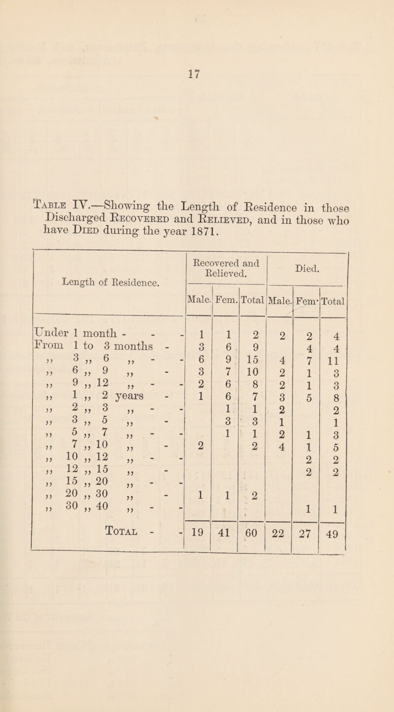 Table IY.—Showing the Length of Residence in those Discharged Recovered and Relieved, and in those who have Died during the year 1871. Length of Residence. Recovered and Relieved. Died. Male, Fem. Total Male. Fem* Total Under 1 month 1 1 2 2 2 4 From 1 to 3 months - 3 6 9 4 4 55 3 55 6 6 9 15 4 7 11 55 6 55 9 )) 3 7 10 2 1 3 55 9 55 12 55 2 6 8 2 1 3 55 1 55 2 years 1 6 7 3 5 8 55 2 55 3 55 1 1 2 2 55 3 55 5 55 3 3 1 1 55 5 55 7 55 1 1 2 1 3 55 7 55 10 55 2 2 4 1 5 55 10 55 12 55 2 2 n 12 15 55 2 2 )) 15 20 55 55 20 )) 30 55 1 1 2 55 30 )) 40 55 » 1 1 60 22 27 49